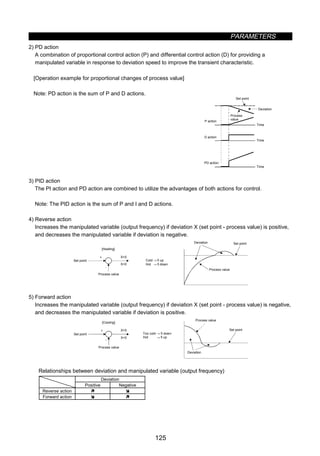 PARAMETERS
125
2) PD action
A combination of proportional control action (P) and differential control action (D) for providing a
manipulated variable in response to deviation speed to improve the transient characteristic.
[Operation example for proportional changes of process value]
Note: PD action is the sum of P and D actions.
Time
Time
Time
Deviation
P action
D action
PD action
Set point
Process
value
3) PID action
The PI action and PD action are combined to utilize the advantages of both actions for control.
Note: The PID action is the sum of P and I and D actions.
4) Reverse action
Increases the manipulated variable (output frequency) if deviation X (set point - process value) is positive,
and decreases the manipulated variable if deviation is negative.
X0
X0
+
-
Process value
Set point
[Heating]
Process value
Cold → fi up
Hot → fi down
Deviation Set point
5) Forward action
Increases the manipulated variable (output frequency) if deviation X (set point - process value) is negative,
and decreases the manipulated variable if deviation is positive.
X0
X0
+
-
Set point
Too cold → fi down
Hot → fi up
Set point
[Cooling]
Process value
Process value
Deviation
Relationships between deviation and manipulated variable (output frequency)
Deviation
Positive Negative
Reverse action Ò Ô
Forward action Ô Ò
 