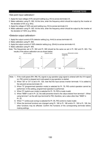 PARAMETERS
130
Set point input calibration
1. Apply the input voltage of 0% set point setting (e.g. 0V) to across terminals 2-5.
2. Make calibration using Pr. 902. At this time, enter the frequency which should be output by the inverter at
the deviation of 0% (e.g. 0Hz).
3. Apply the voltage of 100% set point setting (e.g. 5V) to across terminals 2-5.
4. Make calibration using Pr. 903. At this time, enter the frequency which should be output by the inverter at
the deviation of 100% (e.g. 60Hz).
Detector output calibration
1. Apply the output current of 0% detector setting (e.g. 4mA) to across terminals 4-5.
2. Make calibration using Pr. 904.
3. Apply the output current of 100% detector setting (e.g. 20mA) to across terminals 4-5.
4. Make calibration using Pr. 905.
Note: The frequencies set in Pr. 904 and Pr. 905 should be the same as set in Pr. 902 and Pr. 903. The
results of the above calibration are as shown below:
100
0
0 5 (V)
%
[Set point setting]
100
0
0 20 (mA)
%
4
[Detection value]
60
0
0 100 Deviation (%)
[Manipulated variable]
Manipulated
variable (Hz)
Note: 1. If the multi-speed (RH, RM, RL) signal or jog operation (jog) signal is entered with the X14 signal
on, PID control is stopped and multi-speed or jog operation is started.
2. When 20 or 21 is set in Pr. 128, note that the input across inverter terminals 1-5 is added to
the set point across terminals 2-5.
3. When 5 (programmed operation mode) is selected for Pr. 79, PID control operation cannot be
performed. In this setting, programmed operation is performed.
4. When 6 (switch-over mode) is selected for Pr. 79, PID is made invalid.
5. When 9999 is set in Pr. 22, the stall prevention level is the value entered from terminal 1. When
using terminal 1 as the edit input terminal for PID, therefore, set a value other than 9999 in
Pr. 22.
6. When 1 (online auto tuning) is selected for Pr. 95, PID control is made invalid.
7. When the terminal functions are changed using Pr. 180 to Pr. 186 and/or Pr. 190 to Pr. 195, the
other functions may be affected. Confirm the functions of the corresponding terminals before
making settings.
 