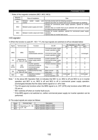 PARAMETERS
132
· Roles of the magnetic contactors (MC1, MC2, MC3)
Magnetic
Contactor
Place of Installation Role
MC1
Between power supply and
inverter
Normally shorted with the following exception:
Opened only when an inverter fault occurs (shorted again by resetting)
MC2 Between power supply and motor
Shorted for commercial power supply operation, opened for inverter
operation
Shorted when an inverter fault occurs (selected with parameter, except
for external thermal relay operation)
MC3 Between inverter output and motor
Shorted for inverter operation, opened for commercial power supply
operation
Opened when an inverter fault occurs
I/O signals
1) When this function is used (Pr. 135 = 1), the input signals are switched on-off as indicated below:
MC Operation ({: ON, ×: OFF)
Signal Terminal Used Function On-Off
MC1 MC2 MC3
MRS MRS
Operation
enable/disable selection
Commercial power supply-
inverter operation enable
............................ON
Commercial power supply-
inverter operation disable
............................OFF
{
{

×

Unchanged
CS
Depending on
Pr. 180 to Pr.186
Inverter-commercial
power supply switch-
over
Inverter operation.ON
Commercial power supply
operation..............OFF
{
{
×
{
{
×
STF
(STR)
STF
(STR)
Inverter operation
command (invalid for
commercial power
supply) (Note)
Forward (reverse) rotation
............................ON
Stop .....................OFF
{
{
×
×
{
{
OH
Depending on
Pr. 180 to Pr.186
External thermal relay
input
Motor normal........ON
Motor fault............OFF
{
×

×

×
RES RES
Operating condition
initialization
Initialization..........ON
Normal operation .OFF
Unchanged
{
×

Unchanged

Note: · In the above MC Operation field, [-] indicates that MC1 is on, MC2 is off and MC3 is on in inverter
operation and MC1 is on, MC2 is off and MC3 is off in commercial power supply operation.
[Unchanged] indicates that the status before signal-on or -off is held.
· The CS signal only functions when the MRS signal is on. STF (STR) only functions when MRS and
CS are on.
· MC1 switches off when an inverter fault occurs.
· If the MRS signal is not switched on, neither commercial power supply nor inverter operation can be
performed.
2) The output signals are output as follows:
Signal Terminal Used Description
MC1 MC1's operation signal is output
MC2 MC2's operation signal is output
MC3
Depending on Pr. 190
to Pr. 195
MC3's operation signal is output
 