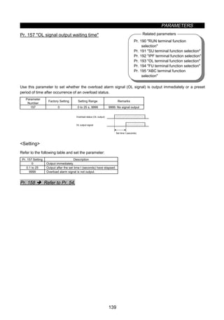 PARAMETERS
139
Pr. 190 RUN terminal function
selection
Pr. 191 SU terminal function selection
Pr. 192 IPF terminal function selection
Pr. 193 OL terminal function selection
Pr. 194 FU terminal function selection
Pr. 195 ABC terminal function
selection
Related parameters
z OL signal output timer (Pr. 157)
Pr. 157 OL signal output waiting time
Use this parameter to set whether the overload alarm signal (OL signal) is output immediately or a preset
period of time after occurrence of an overload status.
Parameter
Number
Factory Setting Setting Range Remarks
157 0 0 to 25 s, 9999 9999: No signal output
Set time t (seconds)
Overload status (OL output)
OL output signal
Setting
Refer to the following table and set the parameter:
Pr. 157 Setting Description
0 Output immediately.
0.1 to 25 Output after the set time t (seconds) have elapsed.
9999 Overload alarm signal is not output.
Pr. 158 Î Refer to Pr. 54.
 