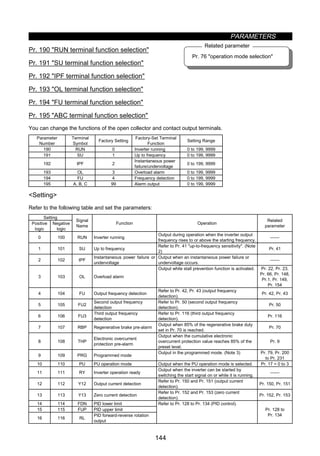 PARAMETERS
144
Pr. 76 operation mode selection
Related parameterz Output terminal function selection (Pr. 190 to Pr. 195)
Pr. 190 RUN terminal function selection
Pr. 191 SU terminal function selection
Pr. 192 IPF terminal function selection
Pr. 193 OL terminal function selection
Pr. 194 FU terminal function selection
Pr. 195 ABC terminal function selection
You can change the functions of the open collector and contact output terminals.
Parameter
Number
Terminal
Symbol
Factory Setting
Factory-Set Terminal
Function
Setting Range
190 RUN 0 Inverter running 0 to 199, 9999
191 SU 1 Up to frequency 0 to 199, 9999
192 IPF 2
Instantaneous power
failure/undervoltage
0 to 199, 9999
193 OL 3 Overload alarm 0 to 199, 9999
194 FU 4 Frequency detection 0 to 199, 9999
195 A, B, C 99 Alarm output 0 to 199, 9999
Setting
Refer to the following table and set the parameters:
Setting
Positive
logic
Negative
logic
Signal
Name
Function Operation
Related
parameter
0 100 RUN Inverter running
Output during operation when the inverter output
frequency rises to or above the starting frequency.

1 101 SU Up to frequency
Refer to Pr. 41 up-to-frequency sensitivity. (Note
2)
Pr. 41
2 102 IPF
Instantaneous power failure or
undervoltage
Output when an instantaneous power failure or
undervoltage occurs.

3 103 OL Overload alarm
Output while stall prevention function is activated. Pr. 22, Pr. 23,
Pr. 66, Pr. 148,
Pr.1, Pr. 149,
Pr. 154
4 104 FU Output frequency detection
Refer to Pr. 42, Pr. 43 (output frequency
detection).
Pr. 42, Pr. 43
5 105 FU2
Second output frequency
detection
Refer to Pr. 50 (second output frequency
detection).
Pr. 50
6 106 FU3
Third output frequency
detection
Refer to Pr. 116 (third output frequency
detection).
Pr. 116
7 107 RBP Regenerative brake pre-alarm
Output when 85% of the regenerative brake duty
set in Pr. 70 is reached.
Pr. 70
8 108 THP
Electronic overcurrent
protection pre-alarm
Output when the cumulative electronic
overcurrent protection value reaches 85% of the
preset level.
Pr. 9
9 109 PRG Programmed mode
Output in the programmed mode. (Note 3) Pr. 79, Pr. 200
to Pr. 231
10 110 PU PU operation mode Output when the PU operation mode is selected. Pr. 17 = 0 to 3
11 111 RY Inverter operation ready
Output when the inverter can be started by
switching the start signal on or while it is running.

12 112 Y12 Output current detection
Refer to Pr. 150 and Pr. 151 (output current
detection).
Pr. 150, Pr. 151
13 113 Y13 Zero current detection
Refer to Pr. 152 and Pr. 153 (zero current
detection).
Pr. 152, Pr. 153
14 114 FDN PID lower limit
15 115 FUP PID upper limit
16 116 RL
PID forward-reverse rotation
output
Refer to Pr. 128 to Pr. 134 (PID control).
Pr. 128 to
Pr. 134
 