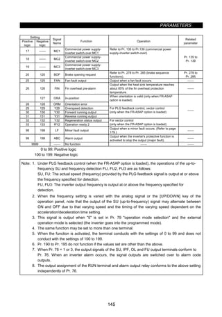 PARAMETERS
145
Setting
Positive
logic
Negative
logic
Signal
Name
Function Operation
Related
parameter
17  MC1
Commercial power supply-
inverter switch-over MC1
18  MC2
Commercial power supply-
inverter switch-over MC2
19  MC3
Commercial power supply-
inverter switch-over MC3
Refer to Pr. 135 to Pr.139 (commercial power
supply-inverter switch-over).
Pr. 135 to
Pr. 139
20 120 BOF Brake opening request
Refer to Pr. 278 to Pr. 285 (brake sequence
functions).
Pr. 278 to
Pr. 285
25 125 FAN Fan fault output Output when a fan fault occurs. 
26 126 FIN Fin overheat pre-alarm
Output when the heat sink temperature reaches
about 85% of the fin overheat protection
temperature.

127 ORA In-position
28 128 ORM Orientation error
When orientation is valid (only when FR-A5AP
option is loaded)
29 129 Y29 Overspeed detection
30 130 Y30 Forward running output
31 131 Y31 Reverse running output
For PLG feedback control, vector control
(only when the FR-A5AP option is loaded)
32 132 Y32 Regeneration status output
33 133 RY2 Operation ready 2
For vector control
(only when the FR-A5AP option is loaded)

98 198 LF Minor fault output
Output when a minor fault occurs. (Refer to page
179.)

99 199 ABC Alarm output
Output when the inverter's protective function is
activated to stop the output (major fault).

9999  No function  
0 to 99: Positive logic
100 to 199: Negative logic
Note: 1. Under PLG feedback control (when the FR-A5AP option is loaded), the operations of the up-to-
frequency SU and frequency detection FU, FU2, FU3 are as follows:
SU, FU: The actual speed (frequency) provided by the PLG feedback signal is output at or above
the frequency specified for detection.
FU, FU3: The inverter output frequency is output at or above the frequency specified for
detection.
2. When the frequency setting is varied with the analog signal or the [UP/DOWN] key of the
operation panel, note that the output of the SU (up-to-frequency) signal may alternate between
ON and OFF due to that varying speed and the timing of the varying speed dependent on the
acceleration/deceleration time setting.
3. This signal is output when 5 is set in Pr. 79 operation mode selection and the external
operation mode is selected (the inverter goes into the programmed mode).
4. The same function may be set to more than one terminal.
5. When the function is activated, the terminal conducts with the settings of 0 to 99 and does not
conduct with the settings of 100 to 199.
6. Pr. 190 to Pr. 195 do not function if the values set are other than the above.
7. When Pr. 76 = 1 or 3, the output signals of the SU, IPF, OL and FU output terminals conform to
Pr. 76. When an inverter alarm occurs, the signal outputs are switched over to alarm code
outputs.
8. The output assignment of the RUN terminal and alarm output relay conforms to the above setting
independently of Pr. 76.
 