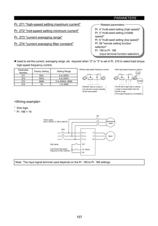 PARAMETERS
157
Pr. 4 multi-seed setting (high speed)
Pr. 5 multi-seed setting (middle
speed)
Pr. 6 multi-seed setting (low speed)
Pr. 59 remote setting function
selection
Pr. 180 to Pr. 186
(input terminal function selection)
Related parameters
z High-speed frequency control (Pr. 271 to Pr. 274)
Pr. 271 high-speed setting maximum current
Pr. 272 mid-speed setting minimum current
Pr. 273 current averaging range
Pr. 274 current averaging filter constant
z Used to set the current, averaging range, etc. required when 2 or 3 is set in Pr. 270 to select load torque
high-speed frequency control.
Parameter
Number
Factory Setting Setting Range
271 50% 0 to 200%
272 100% 0 to 200%
273 9999 0 to 400Hz, 9999
274 16 1 to 4000
The lift with a light load or without
a load is moved faster than the
lift with a load.
(The output frequency is increased.)
With high-speed frequency controlWithout high-speed frequency control
Whether there is a load or
not, the lift is moved vertically
at the same speed.
Light
Faster
Wiring example
· Sink logic
· Pr. 186 = 19
R 〈L1〉 U
S 〈L2〉 V
T 〈L3〉 W
MC
STF
SD
NFB
Motor
Power supply
200 to 230VAC or 380 to 480VAC
Start signal
Load torque high-speed
frequency function selection
CS (Note)
Mechanical
brake
Note: The input signal terminal used depends on the Pr. 180 to Pr. 186 settings.
 