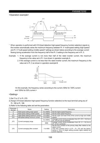 PARAMETERS
158
Operation example
CS
STF (STR)
OFF
ON
Pr.5
Pr.4
Pr.5
A
× Pr.5
1
2 × Pr.5
1
2
B
Terminal
Less than 1/2 rated
current and driven load
Not less than rated current
or regenerative load
· When operation is performed with X19 (load detection high-speed frequency function selection) signal on,
the inverter automatically varies the maximum frequency between Pr. 4 “multi-speed setting (high speed)”
and Pr. 5 multi-speed setting (middle speed) settings as shown below according to the average current
flowing during acceleration from the frequency half of the Pr. 5 setting to the frequency set in Pr. 5.
Example: 1. If the average current is not more than half of the rated inverter current, the maximum
frequency is the value set in Pr. 4 as shown in operation example A.
2. If the average current is not less than the rated inverter current, the maximum frequency is the
value set in Pr. 5 as shown in operation example B.
Pr.4
(120Hz)
Pr.5
(60Hz)
Pr.271
(50%)
Pr.272
(100%)
Average current
Frequency
In this example, the frequency varies according to the current; 60Hz for 100% current
and 120Hz for 50% current.
Setting
1) Set 2 or 3 in Pr. 270.
2) Assign X19 (load detection high-speed frequency function selection) to the input terminal using any of
Pr. 180 to Pr. 186.
3) Refer to the following table and set the parameters:
Parameter
Number
Name Setting Description
4 Multi-speed setting (high speed) 0 to 400Hz Set the higher-speed frequency.
5 Multi-speed setting (middle speed) 0 to 400Hz Set the lower-speed frequency.
271 High-speed setting maximum current 0 to 200%
272 Mid-speed setting minimum current 0 to 200%
Set the upper and lower limits of the current at high and middle
speeds.
0 to 400Hz
(Average current during acceleration from (Pr. 273 × 1/2) Hz to
(Pr. 273) Hz can be achieved.
273 Current averaging range
9999
Average current during acceleration from (Pr. 5 × 1/2) Hz to
(Pr. 5) Hz is achieved.
274 Current averaging filter constant 1 to 4000
Set the time constant of the primary delay filter relative to the
output current.
(The time constant [ms] is 0.75 × Pr. 274 and the factory
setting is 12ms.) A larger setting provides higher stability but
poorer response.
 