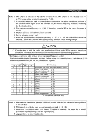 PARAMETERS
159
Note: 1. This function is only valid in the external operation mode. This function is not activated when 1
or 2 (remote setting function) is selected for Pr. 59.
2. If the current averaging zone includes the low output region, the output current may increase in
the constant-output region. When the current is low, the running frequency increases, increasing
the deceleration time.
3. The maximum output frequency is 120Hz. If its setting exceeds 120Hz, the output frequency is
120Hz.
4. The fast-response current limit function is invalid.
5. Can be activated at every start.
6. When the terminal functions are changed using Pr. 180 to Pr. 186, the other functions may be
affected. Confirm the functions of the corresponding terminals before making settings.
CAUTION
When the load is light, the motor may accelerate suddenly up to 120Hz, causing hazardous
conditions. Provide sufficient interlocks on the machine side before starting operation.
z Set frequency reference table for load torque high-speed frequency control
The following table lists the frequencies set when the load torque high-speed frequency control signal (X19)
and multi-speed terminals (RH, RM, RL) are selected together:
Input Signals
X19 RH RM RL
Set Frequency
{ Conforms to load torque high-speed frequency control.
{ Speed 1 (high speed) Pr. 4
{ Speed 2 (middle speed) Pr. 5
{ Speed 3 (low speed) Pr. 6
{ { Speed 1 (high speed) Pr. 4
{ { Speed 2 (middle speed) Pr. 5
{ { Speed 3 (low speed) Pr. 6
{ { Speed 6 Pr. 26
{ { Speed 5 Pr. 25
{ { Speed 4 Pr. 24
{ { { Speed 6 Pr. 26
{ { { Speed 4 Pr. 24
{ { { Speed 7 Pr. 27
{ { { Speed 5 Pr. 25
{ { { { Speed 7 Pr. 27
Setting using terminal 2, 1, 4, JOG
{ indicates that the signal is on.
Note: 1. Assumes that the external operation command mode is selected and the remote setting function
is not selected.
2. Multi-speeds override the main speeds (across terminals 2-5, 4-5, 1-5).
3. When the 12-bit digital speed input (option FR-A5AX) is selected, the above list is invalid.
(The 12-bit digital speed input has the highest priority.)
4. Jog operation overrides the above list.
 