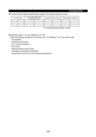 PARAMETERS
160
z Function list (The following specifications apply to the external operation mode.)
Pr. 270 Setting
Load Torque High-Speed
Frequency Control
Stop-On-Contact Control Multi-Speeds (7 speeds)
0 × × {
1 × { {
2 { × {
3 { { {
{: Indicates that the function is valid.
z Restrictions when 1 to 3 are selected for Pr. 270
Under the following conditions, the functions of Pr. 270 settings 1 to 3 are made invalid:
· PU operation
· Programmed operation
· PU + external combined
· PID control
· Remote setting function mode
· Orientation control (option FR-A5AP)
· Jog operation (common to PU and external operations)
 