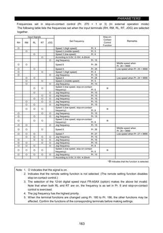 PARAMETERS
163
Frequencies set in stop-on-contact control (Pr. 270 = 1 or 3) (In external operation mode)
The following table lists the frequencies set when the input terminals (RH, RM, RL, RT, JOG) are selected
together.
Input Signals
RH RM RL RT JOG
Set Frequency
Stop-on-
Contact
Control
Function
Remarks
{ Speed 1 (high speed) Pr. 4
{ Speed 2 (middle speed) Pr. 5
{ Speed 3 (low speed) Pr. 6
{ According to 0-5V, 0-10V, 4-20mA
{ Jog frequency Pr. 15
{ { Speed 6 Pr. 26
Middle speed when
Pr. 26 = 9999
{ { Speed 5 Pr. 25 Low speed when Pr. 25 = 9999
{ { Speed 1 (high speed) Pr. 4
{ { Jog frequency Pr. 15
{ { Speed 4 Pr. 24 Low speed when Pr. 24 = 9999
{ { Speed 2 (middle speed) Pr. 5
{ { Jog frequency Pr. 15
{ { Speed 3 (low speed, stop-on-contact
frequency) Pr. 6
~
{ { Jog frequency Pr. 15
{ { Jog frequency Pr. 15
{ { { Jog frequency Pr. 15
{ { { Jog frequency Pr. 15
{ { { Jog frequency Pr. 15
{ { { Speed 3 (low speed, stop-on-contact
frequency) Pr. 6
~
{ { { Jog frequency Pr. 15
{ { { Jog frequency Pr. 15
{ { { Speed 3 (low speed, stop-on-contact
frequency) Pr. 6
~
{ { { Jog frequency Pr. 15
{ { { Speed 6 Pr. 26
Middle speed when
Pr. 26 = 9999
{ { { Speed 7 Pr. 27 Low speed when Pr. 27 = 9999
{ { { { Jog frequency Pr. 15
{ { { { Jog frequency Pr. 15
{ { { { Jog frequency Pr. 15
{ { { { Jog frequency Pr. 6
{ { { { Speed 3 (low speed, stop-on-contact
frequency) Pr. 6
~
{ { { { { Jog frequency Pr. 15
According to 0-5V, 0-10V, 4-20mA
*~ indicates that the function is selected.
Note: 1. { indicates that the signal is on.
2. Indicates that the remote setting function is not selected. (The remote setting function disables
stop-on-contact control.)
3. The selection of the 12-bit digital speed input FR-A5AX (option) makes the above list invalid.
Note that when both RL and RT are on, the frequency is as set in Pr. 6 and stop-on-contact
control is exercised.
4. The jog frequency has the highest priority.
5. When the terminal functions are changed using Pr. 180 to Pr. 186, the other functions may be
affected. Confirm the functions of the corresponding terminals before making settings.
 