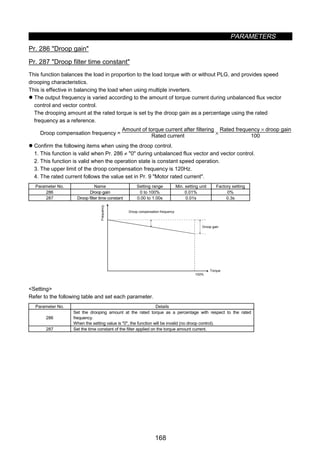 PARAMETERS
168
z Droop control (Pr. 286, Pr. 287)
Pr. 286 Droop gain
Pr. 287 Droop filter time constant
This function balances the load in proportion to the load torque with or without PLG, and provides speed
drooping characteristics.
This is effective in balancing the load when using multiple inverters.
z The output frequency is varied according to the amount of torque current during unbalanced flux vector
control and vector control.
The drooping amount at the rated torque is set by the droop gain as a percentage using the rated
frequency as a reference.
Droop compensation frequency =
Amount of torque current after filtering
Rated current
×
Rated frequency × droop gain
100
z Confirm the following items when using the droop control.
1. This function is valid when Pr. 286 ≠ 0 during unbalanced flux vector and vector control.
2. This function is valid when the operation state is constant speed operation.
3. The upper limit of the droop compensation frequency is 120Hz.
4. The rated current follows the value set in Pr. 9 Motor rated current.
Parameter No. Name Setting range Min. setting unit Factory setting
286 Droop gain 0 to 100% 0.01% 0%
287 Droop filter time constant 0.00 to 1.00s 0.01s 0.3s
Droop gain
Torque
100%
Droop compensation frequency
Frequency
Setting
Refer to the following table and set each parameter.
Parameter No. Details
286
Set the drooping amount at the rated torque as a percentage with respect to the rated
frequency.
When the setting value is 0, the function will be invalid (no droop control).
287 Set the time constant of the filter applied on the torque amount current.
 