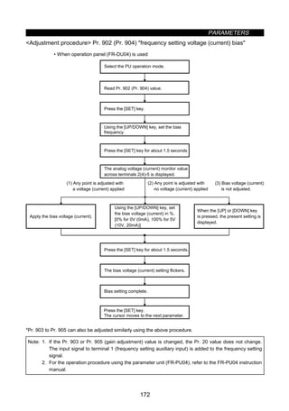 PARAMETERS
172
Adjustment procedure Pr. 902 (Pr. 904) frequency setting voltage (current) bias
• When operation panel (FR-DU04) is used
Select the PU operation mode.
Read Pr. 902 (Pr. 904) value.
Press the [SET] key.
Using the [UP/DOWN] key, set the bias
frequency.
Press the [SET] key for about 1.5 seconds
The bias voltage (current) setting flickers.
Press the [SET] key.
The cursor moves to the next parameter.
Bias setting complete.
(1) Any point is adjusted with
a voltage (current) applied
(2) Any point is adjusted with
no voltage (current) applied
(3) Bias voltage (current)
is not adjusted.
Apply the bias voltage (current).
Press the [SET] key for about 1.5 seconds.
The analog voltage (current) monitor value
across terminals 2(4)-5 is displayed.
Using the [UP/DOWN] key, set
the bias voltage (current) in %.
[0% for 0V (0mA), 100% for 5V
(10V, 20mA)]
When the [UP] or [DOWN] key
is pressed, the present setting is
displayed.
*Pr. 903 to Pr. 905 can also be adjusted similarly using the above procedure.
Note: 1. If the Pr. 903 or Pr. 905 (gain adjustment) value is changed, the Pr. 20 value does not change.
The input signal to terminal 1 (frequency setting auxiliary input) is added to the frequency setting
signal.
2. For the operation procedure using the parameter unit (FR-PU04), refer to the FR-PU04 instruction
manual.
 
