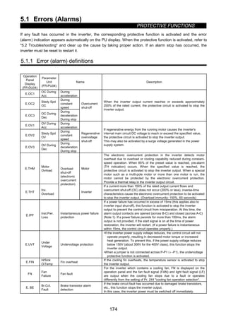 5.1 Errors (Alarms)
PROTECTIVE FUNCTIONS
174
5 PROTECTIVE FUNCTIONS
5.1 Errors (alarms)
If any fault has occurred in the inverter, the corresponding protective function is activated and the error
(alarm) indication appears automatically on the PU display. When the protective function is activated, refer to
5.2 Troubleshooting and clear up the cause by taking proper action. If an alarm stop has occurred, the
inverter must be reset to restart it.
5.1.1 Error (alarm) definitions
Operation
Panel
Display
(FR-DU04)
Parameter
Unit
(FR-PU04)
Name Description
E.OC1
OC During
Acc
During
acceleration
E.OC2
Stedy Spd
OC
During
constant
speed
E.OC3
OC During
Dec
During
deceleration
During stop
Overcurrent
shut-off
When the inverter output current reaches or exceeds approximately
200% of the rated current, the protective circuit is activated to stop the
inverter output.
E.OV1
OV During
Acc
During
acceleration
E.OV2
Stedy Spd
OV
During
constant
speed
E.OV3
OV During
Dec
During
deceleration
During stop
Regenerative
overvoltage
shut-off
If regenerative energy from the running motor causes the inverter's
internal main circuit DC voltage to reach or exceed the specified value,
the protective circuit is activated to stop the inverter output.
This may also be activated by a surge voltage generated in the power
supply system.
E.THM
Motor
Ovrload
Motor
The electronic overcurrent protection in the inverter detects motor
overheat due to overload or cooling capability reduced during constant-
speed operation. When 85% of the preset value is reached, pre-alarm
(TH indication) occurs. When the specified value is reached, the
protective circuit is activated to stop the inverter output. When a special
motor such as a multi-pole motor or more than one motor is run, the
motor cannot be protected by the electronic overcurrent protection.
Provide a thermal relay in the inverter output circuit.
E.THT
Inv.
Overload
Overload
shut-off
(electronic
overcurrent
protection)
Inverter
If a current more than 150% of the rated output current flows and
overcurrent shut-off (OC) does not occur (200% or less), inverse-time
characteristics cause the electronic overcurrent protection to be activated
to stop the inverter output. (Overload immunity: 150%, 60 seconds)
E.IPF
Inst.Pwr.
Loss
Instantaneous power failure
protection
If a power failure has occurred in excess of 15ms (this applies also to
inverter input shut-off), this function is activated to stop the inverter
output to prevent the control circuit from misoperation. At this time, the
alarm output contacts are opened (across B-C) and closed (across A-C)
(Note 1). If a power failure persists for more than 100ms, the alarm
output is not provided, if the start signal is on at the time of power
restoration, the inverter will restart. (If a power failure is instantaneous
within 15ms, the control circuit operates properly.)
E.UVT
Under
Voltage
Undervoltage protection
•If the inverter power supply voltage reduces, the control circuit will not
operate properly, resulting in decreased motor torque or increased
heat generation. To prevent this, if the power supply voltage reduces
below 150V (about 300V for the 400V class), this function stops the
inverter output.
•When a jumper is not connected across P-P1 〈+ -P1〉, the undervoltage
protective function is activated.
E.FIN
H/Sink
O/Temp
Fin overheat
If the cooling fin overheats, the temperature sensor is activated to stop
the inverter output.
FN
Fan
Failure
Fan fault
For the inverter which contains a cooling fan, FN is displayed on the
operation panel and the fan fault signal (FAN) and light fault signal (LF)
are output when the cooling fan stops due to a fault or operates
differently from the setting of Pr. 244 cooling fan operation selection.
E. BE
Br.Cct.
Fault
Brake transistor alarm
detection
If the brake circuit fault has occurred due to damaged brake transistors,
etc., this function stops the inverter output.
In this case, the inverter power must be switched off immediately.
 