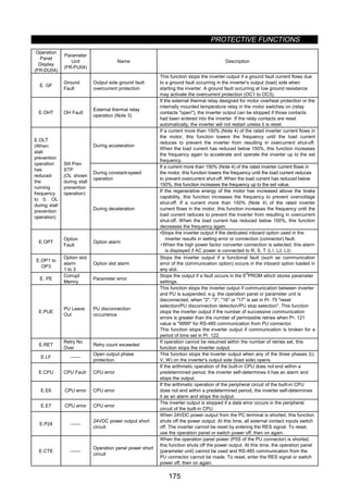 PROTECTIVE FUNCTIONS
175
Operation
Panel
Display
(FR-DU04)
Parameter
Unit
(FR-PU04)
Name Description
E. GF
Ground
Fault
Output side ground fault
overcurrent protection
This function stops the inverter output if a ground fault current flows due
to a ground fault occurring in the inverter's output (load) side when
starting the inverter. A ground fault occurring at low ground resistance
may activate the overcurrent protection (OC1 to OC3).
E.OHT OH Fault
External thermal relay
operation (Note 3)
If the external thermal relay designed for motor overheat protection or the
internally mounted temperature relay in the motor switches on (relay
contacts open), the inverter output can be stopped if those contacts
had been entered into the inverter. If the relay contacts are reset
automatically, the inverter will not restart unless it is reset.
During acceleration
If a current more than 150% (Note 4) of the rated inverter current flows in
the motor, this function lowers the frequency until the load current
reduces to prevent the inverter from resulting in overcurrent shut-off.
When the load current has reduced below 150%, this function increases
the frequency again to accelerate and operate the inverter up to the set
frequency.
During constant-speed
operation
If a current more than 150% (Note 4) of the rated inverter current flows in
the motor, this function lowers the frequency until the load current reduces
to prevent overcurrent shut-off. When the load current has reduced below
150%, this function increases the frequency up to the set value.
E.OLT
(When
stall
prevention
operation
has
reduced
the
running
frequency
to 0. OL
during stall
prevention
operation)
Stll Prev
STP
(OL shown
during stall
prevention
operation)
During deceleration
If the regenerative energy of the motor has increased above the brake
capability, this function increases the frequency to prevent overvoltage
shut-off. If a current more than 150% (Note 4) of the rated inverter
current flows in the motor, this function increases the frequency until the
load current reduces to prevent the inverter from resulting in overcurrent
shut-off. When the load current has reduced below 150%, this function
decreases the frequency again.
E.OPT
Option
Fault
Option alarm
•Stops the inverter output if the dedicated inboard option used in the
inverter results in setting error or connection (connector) fault.
•When the high power factor converter connection is selected, this alarm
is displayed if AC power is connected to R, S, T 〈L1, L2, L3〉.
E.OP1 to
OP3
Option slot
alarm
1 to 3
Option slot alarm
Stops the inverter output if a functional fault (such as communication
error of the communication option) occurs in the inboard option loaded in
any slot.
E. PE
Corrupt
Memry
Parameter error
Stops the output if a fault occurs in the E
2
PROM which stores parameter
settings.
E.PUE
PU Leave
Out
PU disconnection
occurrence
This function stops the inverter output if communication between inverter
and PU is suspended, e.g. the operation panel or parameter unit is
disconnected, when 2, 3, 16 or 17 is set in Pr. 75 reset
selection/PU disconnection detection/PU stop selection. This function
stops the inverter output if the number of successive communication
errors is greater than the number of permissible retries when Pr. 121
value is 9999 for RS-485 communication from PU connector.
This function stops the inverter output if communication is broken for a
period of time set in Pr. 122.
E.RET
Retry No
Over
Retry count exceeded
If operation cannot be resumed within the number of retries set, this
function stops the inverter output.
E.LF 
Open output phase
protection
This function stops the inverter output when any of the three phases (U,
V, W) on the inverter's output side (load side) opens.
E.CPU CPU Fault CPU error
If the arithmetic operation of the built-in CPU does not end within a
predetermined period, the inverter self-determines it has an alarm and
stops the output.
E.E6 CPU error CPU error
If the arithmetic operation of the peripheral circuit of the built-in CPU
does not end within a predetermined period, the inverter self-determines
it as an alarm and stops the output.
E.E7 CPU error CPU error
The inverter output is stopped if a data error occurs in the peripheral
circuit of the built-in CPU.
E.P24 
24VDC power output short
circuit
When 24VDC power output from the PC terminal is shorted, this function
shuts off the power output. At this time, all external contact inputs switch
off. The inverter cannot be reset by entering the RES signal. To reset,
use the operation panel or switch power off, then on again.
E.CTE 
Operation panel power short
circuit
When the operation panel power (P5S of the PU connector) is shorted,
this function shuts off the power output. At this time, the operation panel
(parameter unit) cannot be used and RS-485 communication from the
PU connector cannot be made. To reset, enter the RES signal or switch
power off, then on again.
 