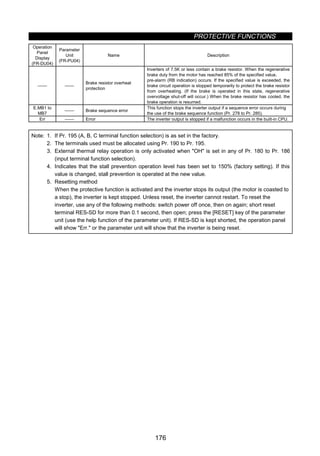 PROTECTIVE FUNCTIONS
176
Operation
Panel
Display
(FR-DU04)
Parameter
Unit
(FR-PU04)
Name Description
 
Brake resistor overheat
protection
Inverters of 7.5K or less contain a brake resistor. When the regenerative
brake duty from the motor has reached 85% of the specified value,
pre-alarm (RB indication) occurs. If the specified value is exceeded, the
brake circuit operation is stopped temporarily to protect the brake resistor
from overheating. (If the brake is operated in this state, regenerative
overvoltage shut-off will occur.) When the brake resistor has cooled, the
brake operation is resumed.
E.MB1 to
MB7
 Brake sequence error
This function stops the inverter output if a sequence error occurs during
the use of the brake sequence function (Pr. 278 to Pr. 285).
Err  Error The inverter output is stopped if a malfunction occurs in the built-in CPU.
Note: 1. If Pr. 195 (A, B, C terminal function selection) is as set in the factory.
2. The terminals used must be allocated using Pr. 190 to Pr. 195.
3. External thermal relay operation is only activated when OH is set in any of Pr. 180 to Pr. 186
(input terminal function selection).
4. Indicates that the stall prevention operation level has been set to 150% (factory setting). If this
value is changed, stall prevention is operated at the new value.
5. Resetting method
When the protective function is activated and the inverter stops its output (the motor is coasted to
a stop), the inverter is kept stopped. Unless reset, the inverter cannot restart. To reset the
inverter, use any of the following methods: switch power off once, then on again; short reset
terminal RES-SD for more than 0.1 second, then open; press the [RESET] key of the parameter
unit (use the help function of the parameter unit). If RES-SD is kept shorted, the operation panel
will show Err. or the parameter unit will show that the inverter is being reset.
 