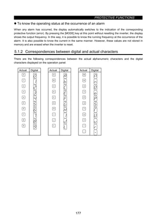 PROTECTIVE FUNCTIONS
177
z To know the operating status at the occurrence of an alarm
When any alarm has occurred, the display automatically switches to the indication of the corresponding
protective function (error). By pressing the [MODE] key at this point without resetting the inverter, the display
shows the output frequency. In this way, it is possible to know the running frequency at the occurrence of the
alarm. It is also possible to know the current in the same manner. However, these values are not stored in
memory and are erased when the inverter is reset.
5.1.2 Correspondences between digital and actual characters
There are the following correspondences between the actual alphanumeric characters and the digital
characters displayed on the operation panel:
Actual Digital Actual Digital Actual Digital
0
1
2
3
4
5
6
7
8
9
A
B
C
E
F
G
H
I
J
L
M
N
O
P
T
U
V
r
-
o
S
 