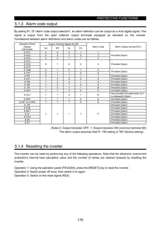 PROTECTIVE FUNCTIONS
178
5.1.3 Alarm code output
By setting Pr. 76 alarm code output selection, an alarm definition can be output as a 4-bit digital signal. This
signal is output from the open collector output terminals equipped as standard on the inverter.
Correlations between alarm definitions and alarm codes are as follows.
Output Terminal Signal On-OffOperation Panel
Display
(FR-DU04)
SU IPF OL FU
Alarm Code Alarm Output (across B-C)
E.OC1 0 0 0 1 1
E.OC2 0 0 1 0 2
E.OC3 0 0 1 1 3
Provided (Open)
E.OV1
E.OV2
E.OV3
0 1 0 0 4 Provided (Open)
E.THM 0 1 0 1 5
E.THT 0 1 1 0 6
Provided (Open)
E.IPF 0 1 1 1 7 Provided (Open)
E.UVT 1 0 0 0 8 Provided (Open)
E.FIN 1 0 0 1 9 Provided (Open)
E. BE 1 0 1 0 A Provided (Open)
E. GF 1 0 1 1 B Provided (Open)
E.OHT 1 1 0 0 C Provided (Open)
E.OLT 1 1 0 1 D
Not provided (Provided when OLT
is displayed) (Open)
E.OPT 1 1 1 0 E Provided (Open)
E.OP1 to E.OP3 1 1 1 0 E Provided (Open)
E. PE Provided (Open)
E.PUE Provided (Open)
E.RET Provided (Open)
E.LF Provided (Open)
E.CPU Provided (Open)
E.E6 Provided (Open)
E.E7
1 1 1 1 F
Provided (Open)
(Note) 0: Output transistor OFF, 1: Output transistor ON (common terminal SE)
The alarm output assumes that Pr. 195 setting is 99 (factory setting).
5.1.4 Resetting the inverter
The inverter can be reset by performing any of the following operations. Note that the electronic overcurrent
protection's internal heat calculation value and the number of retries are cleared (erased) by resetting the
inverter.
Operation 1: Using the operation panel (FR-DU04), press the [RESET] key to reset the inverter.
Operation 2: Switch power off once, then switch it on again.
Operation 3: Switch on the reset signal (RES).
 