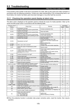 5.2 Troubleshooting
PROTECTIVE FUNCTIONS
179
5.2 Troubleshooting
If any function of the inverter is lost due to occurrence of a fault, clear up the cause and make correction in
accordance with the following procedures. Contact your sales representative if the corresponding fault is not
found below, the inverter has failed, parts have been damaged, or any other fault has occurred.
5.2.1 Checking the operation panel display at alarm stop
The alarm code is displayed on the operation panel to indicate the cause of a faulty operation. Clear up the
cause and take proper action in accordance with the following table:
Fault RankOperation Panel
Display
Check Point Remedy
Major Minor
E.OC1
Acceleration too fast?
Check for output short circuit or ground fault.
Increase acceleration time. {
E.OC2
Sudden load change?
Check for output short circuit or ground fault.
Keep load stable. {
E.OC3
Deceleration too fast?
Check for output short circuit or ground fault.
Mechanical brake of motor operating too fast?
Increase deceleration time.
Check brake operation.
{
E.OV1 Acceleration too fast? Increase acceleration time. {
E.OV2 Sudden load change? Keep load stable. {
E.OV3 Deceleration too fast?
Increase deceleration time. (Set
deceleration time which matches load
GD
2
.)
Reduce braking duty.
{
E.THM
E.THT
Motor used under overload?
Reduce load.
Increase motor and inverter capacities.
{
E.IPF
Check the cause of instantaneous power
failure.
Restore power. {
E.UVT
Large-capacity motor started?
Jumper or DC reactor connected across
terminals P-P1 (+ -P1)?
Check power system equipment such as
power supply.
Connect jumper or DC reactor across
terminals P-P1 (+ -P1).
{
E.FIN Ambient temperature too high?
Set ambient temperature within
specifications.
{
E. BE Correct brake duty? Change inverter. {
E. GF Check motor and cables for ground fault. Resolve ground faults. {
E.OHT Check motor for overheat. Reduce load and frequency of operation. {
E.OLT Motor used under overload?
Reduce load.
Increase motor and inverter capacities.
{
E.OPT Check for loose connectors. Connect securely {
E.OP1 to E.OP3
Option function setting or operation proper?
(1 to 3 indicates the option slot numbers.)
Check the option function setting, etc. {
E. PE Number of parameter write times too many? Change inverter. {
E.PUE DU or PU fitted securely? Fit DU or PU securely. {
E.RET Check the cause of retry failure. Correct retry problem. {
E.LF Check for open output phase. Repair open phase. {
E.CPU Check for loose connectors.
Change inverter.
Connect securely.
{
E.E6 Check for loose connectors.
Change inverter.
Connect securely.
{
E.E7 Check for loose connectors.
Change inverter.
Connect securely.
{
Err Check for loose connectors.
Change inverter.
Connect securely.
{
E.P24 Check PC terminal output for short. Repair short. {
E.CTE Check PU connector cable for short. Check PU and cable. {
FN Cooling fan normal? Change fan. {
E.MB1 to MB7 Check brake sequence. Change brake sequence. {
PS
STOP key of operation panel pressed during
external operation to stop?
Check load status.
For clearing method, refer to page 96.
 
RB Brake resistor used too often? Increase deceleration time.  
TH Load too large? Sudden acceleration?
Reduce load amount or frequency of
running.
 
OL
Motor used under overload?
Sudden deceleration?
oL: Overvoltage stall
OL: Overcurrent stall
Lighten load.
Reduce frequency of braking.
 
z When the protective function is activated, take proper corrective action, reset the inverter, then resume
operation.
 