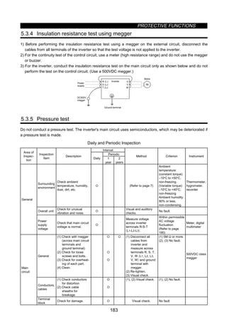 PROTECTIVE FUNCTIONS
183
5.3.4 Insulation resistance test using megger
1) Before performing the insulation resistance test using a megger on the external circuit, disconnect the
cables from all terminals of the inverter so that the test voltage is not applied to the inverter.
2) For the continuity test of the control circuit, use a meter (high resistance range) and do not use the megger
or buzzer.
3) For the inverter, conduct the insulation resistance test on the main circuit only as shown below and do not
perform the test on the control circuit. (Use a 500VDC megger.)
R 〈L1〉
S 〈L2〉
T 〈L3〉
U
V
M
IM
Inverter
Motor
Power
supply
DC500V
megger
Ground terminal
5.3.5 Pressure test
Do not conduct a pressure test. The inverter's main circuit uses semiconductors, which may be deteriorated if
a pressure test is made.
Daily and Periodic Inspection
Interval
Periodic
Area of
Inspec-
tion
Inspection
Item
Description
Daily 1
year
2
years
Method Criterion Instrument
Surrounding
environment
Check ambient
temperature, humidity,
dust, dirt, etc.
{ (Refer to page 7)
Ambient
temperature:
(constant torque)
−10ºC to +50ºC,
non-freezing.
(Variable torque)
−10ºC to +40ºC,
non-freezing
Ambient humidity:
90% or less,
non-condensing.
Thermometer,
hygrometer,
recorder
Overall unit
Check for unusual
vibration and noise.
{ Visual and auditory
checks.
No fault.
General
Power
supply
voltage
Check that main circuit
voltage is normal.
{
Measure voltage
across inverter
terminals R-S-T
〈L1-L2-L3〉.
Within permissible
AC voltage
fluctuation
(Refer to page
190)
Meter, digital
multimeter
General
(1) Check with megger
(across main circuit
terminals and
ground terminal).
(2) Check for loose
screws and bolts.
(3) Check for overheat-
ing of each part.
(4) Clean.
{
{
{
{ (1) Disconnect all
cables from
inverter and
measure across
terminals R, S, T,
V, W 〈L1, L2, L3,
V, W〉 and ground
terminal with
megger.
(2) Re-tighten.
(3) Visual check.
(1) 5M Ω or more.
(2), (3) No fault.
500VDC class
megger
Conductors,
cables
(1) Check conductors
for distortion.
(2) Check cable
sheaths for
breakage.
{
{
(1), (2) Visual check. (1), (2) No fault.
Main
circuit
Terminal
block
Check for damage. { Visual check. No fault
 