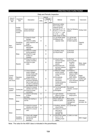 PROTECTIVE FUNCTIONS
184
Daily and Periodic Inspection
Interval
Periodic
Area of
Inspec-
tion
Inspection
Item
Description
Daily 1
year
2
years
Method Crlterlon Instrument
Inverter
module,
Converter
module
Check resistance
across terminals.
{
Disconnect cables
from inverter and
measure across
terminals R, S, T, P,
N and U, V, W, P, N
〈L1, L2, L3, +, − and
U, V, W, +, −〉 with
tester range of 100Ω.
(See the following
pages)
Analog meter
Smoothing
capacitor
(1) Check for liquid
leakage.
(2) Check for safety
valve projection and
bulge.
(3) Measure
electrostatic
capacity.
{
{
{
(1), (2) Visual check.
(3) Measure with
capacity meter.
(1), (2) No fault.
(3) 85% or more
of rated capacity.
Capacity
meter
Relay
(1) Check for chatter
during operation.
(2) Check for rough
surface on
contacts.
{
{
(1) Auditory check.
(2) Visual check.
(1) No fault.
(2) No fault.
Main
circuit
Resistor
(1) Check for crack in
resistor insulation.
(2) Check for open
cable.
{
{
(1) Visual check.
Cement resistor,
wire-wound
resistor.
(2) Disconnect one
end and measure
with tester.
(1) No fault.
(2) Error should
be within
±10% of
indicated
resistance
value.
Meter, digital
multimeter
Control
circuit
Protec-
tive circuit
Operation
check
(1) Check balance of
output voltages
across phases with
inverter operated
independently.
(2) Perform sequence
protective operation
test to make sure of
no fault in protective
and display circuits.
{
{
(1) Measure voltage
across inverter
output terminals
U-V-W.
(2) Simulatively
connect or
disconnect
inverter protective
circuit output
terminals.
(1) Phase-to-
phase voltage
balance within
4V (8V) for
200V (400V).
(2) Fault must
occur because
of sequence.
Digital
multimeter,
rectifier type
voltmeter
Cooling
system
Cooling fan
(1) Check for unusual
vibration and noise.
(2) Check for loose
connection.
{
{
(1) Turn by hand with
power off.
(2) Re-tighten
No unusual
vibration, unusual
noise.
Display
(1) Check if LED lamp
is blown.
(2) Clean.
{
{
(1) Light indicator
lamps on panel.
(2) Clean with rag.
(1) Check that
lamps are lit.
Display
Meter
Check that reading is
normal.
{ Check reading of
meters on panel.
Must satisfy
specified and
management
values.
Voltmeter,
ammeter, etc.
General
(1) Check for unusual
vibration and noise.
(2) Check for unusual
odor.
{
{
(1) Auditory, sensory,
visual checks.
(2) Check for unusual
odor due to
overheating,
damage, etc.
(1), (2) No fault.
Motor
Insulation
resistance
(1) Check with megger
(across terminals
and ground
terminal).
{ (1) Disconnect cables
from U, V, W,
including motor
cables.
(1) 5M Ω or more
500V megger
Note: The value for the 400V class is indicated in the parentheses.
 