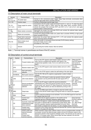 INSTALLATION AND WIRING
10
(1) Description of main circuit terminals
Symbol Terminal Name Description
R, S, T
〈L1, L2, L3〉
AC power input
Connect to the commercial power supply. Keep these terminals unconnected when
using the high power factor converter (FR-HC).
U, V, W Inverter output Connect a three-phase squirrel-cage motor.
R1, S1
〈L11, L21〉
Power supply for control
circuit
Connected to the AC power supply terminals R and S 〈L1 and L2〉. To retain the alarm
display and alarm output or when using the high power factor converter (FR-HC),
remove the jumpers from terminals R-R1 and S-S1 〈L1-L11 and L2-L21〉 and apply
external power to these terminals.
P, PR
〈+, PR〉
Brake resistor connection
Disconnect the jumper from terminals PR-PX and connect the optional brake resistor
(FR-ABR) across terminals P-PR.
P, N
〈+, −〉
Brake unit connection
Connect the optional FR-BU brake unit, power return converter (FR-RC) or high power
factor converter (FR-HC).
P, P1
〈+, P1〉
Power factor improving
DC reactor connection
Disconnect the jumper from terminals P-P1 〈+ -P1〉 and connect the optional power
factor improving reactor (FR-BEL).
PR, PX
Built-in brake circuit
connection
When the jumper is connected across terminals PX-PR (factory setting),
the built-in brake circuit is valid.
(Provided for 7.5K or less.)
Ground For grounding the inverter chassis. Must be earthed.
Note: 〈 〉 Terminal names in parentheses are those of the EC version.
(2) Description of control circuit terminals
Type Symbol Terminal Name Description
STF Forward rotation start
Turn on the STF signal to start forward rotation and turn it off to
stop. Acts as a programmed operation start signal in the
programmed operation mode. (Turn on to start and turn off to
stop.)
STR Reverse rotation start
Turn on the STR signal to start reverse rotation and turn it off to
stop.
When the STF
and STR signals
are turned on
simultaneously,
the stop
command is
given.
STOP
Start self-holding
selection
Turn on the STOP signal to select the self-holding of the start signal.
RH•RM•RL Multi-speed selection
Use the RH, RM and RL signals as appropriate to select multiple
speeds.
JOG JOG mode selection
Turn on the JOG signal to select jog operation (factory setting).
Jog operation can be performed with the start signal (STF or
STR).
RT
Second acceleration/
deceleration time
selection
Turn on the RT signal to select the second acceleration/
deceleration time. When the second functions such as second
torque boost and second V/F (base frequency) functions have
been set, these functions can also be selected by turning on the
RT signal.
Input terminal
function selection
(Pr. 180 to
Pr. 186) change
terminal
functions.
MRS Output stop
Turn on the MRS signal (20ms or longer) to stop the inverter output.
Used to shut off the inverter output to bring the motor to a stop by the magnetic
brake.
RES Reset
Used to reset the protective circuit activated. Turn on the RES signal for more than
0.1 second, then turn it off.
AU
Current input
selection
Only when the AU signal is turned on, the inverter can be
operated with the 4-20mADC frequency setting signal.
CS
Automatic restart after
instantaneous power
failure selection
With the CS signal on, restart can be made automatically when
the power is restored after an instantaneous power failure. Note
that this operation requires restart parameters to be set. When
the inverter is shipped from the factory, it is set to disallow restart.
Input terminal
function selection
(Pr. 180 to
Pr. 186) change
terminal
functions.
SD
Contact input
common (sink)
Common to the contact input terminals and terminal FM. Common output terminal for
24VDC 0.1A power (PC terminal).
Inputsignals
Contacts,e.g.start(STF),stop(STOP)etc.
PC
24VDC power and
external transistor
common
Contact input
common (source)
When transistor output (open collector output), such as a programmable controller, is
connected, connect the external power supply common for transistor output to this
terminal to prevent a fault caused by leakage current. This terminal can be used as a
24VDC, 0.1A power output. When source logic has been selected, this terminal
serves as a contact input common.
 