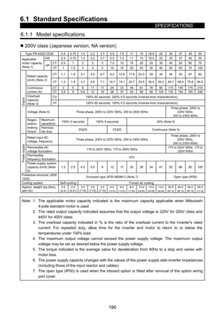6.1 Standard Specifications
SPECIFICATIONS
190
6 SPECIFICATIONS
6.1 Standard Specifications
6.1.1 Model specifications
z 200V class (Japanese version, NA version)
Type FR-A520-……K 0.4 0.75 1.5 2.2 3.7 5.5 7.5 11 15 18.5 22 30 37 45 55
kW 0.4 0.75 1.5 2.2 3.7 5.5 7.5 11 15 18.5 22 30 37 45 55
CT 0.5 1 2 3 5 7.5 10 15 20 25 30 40 50 60 75
Applicable
motor capacity
(Note 1) HP
VT 1 1.5 3 3 5 10 10 20 25 30 40 50 60 75 100
CT 1.1 1.9 3.1 4.2 6.7 9.2 12.6 17.6 23.3 29 34 44 55 67 82
Rated capacity
(kVA) (Note 2)
VT 1.3 1.9 3.7 4.6 7.1 10.7 14.1 20.7 25.9 30.5 39.2 49.7 58.4 70.8 94.6
CT 3 5 8 11 17 24 33 46 61 76 90 115 145 175 215Continuous
current (A) VT 3.6 5 9.6 12 18 28 37 54 68 80 104 130 154 185 248
CV 150% 60 seconds, 200% 0.5 seconds (inverse-time characteristics)Overload
capacity
(Note 3) VT 120% 60 seconds, 150% 0.5 seconds (inverse-time characteristics)
Voltage (Note 4) Three phase, 200V to 220V 50Hz, 200 to 240V 60Hz
Three phase, 200V to
220V 50Hz,
200 to 230V 60Hz
Maximum
value/time
150% 5 seconds 100% 5 seconds 20% (Note 5)
Output
Regen-
erative
braking
torque
Permissi-
ble duty
3%ED 2%ED Continuous (Note 5)
Rated input AC
voltage, frequency
Three phase, 200V to 220V 50Hz, 200 to 240V 60Hz
Three phase, 200V to
220V 50Hz,
200 to 230V 60Hz
Permissible AC
voltage fluctuation
170 to 242V 50Hz, 170 to 264V 60Hz
170 to 242V 50Hz, 170 to
253V 60Hz
Permissible
frequency fluctuation
±5%
Powersupply
Power supply system
capacity (kVA) (Note
6)
1.5 2.5 4.5 5.5 9 12 17 20 28 34 41 52 66 80 100
Protective structure (JEM
1030)
Enclosed type (IP20 NEMA1) (Note 7) Open type (IP00)
Cooling system Self-cooling Forced air cooling
Approx. weight (kg (lbs)),
with DU
2.0
(4.4)
2.5
(5.51)
3.5
(7.72)
3.5
(7.72)
3.5
(7.72)
6.0
(13.23)
6.0
(13.23)
8.0
(17.64)
13.0
(28.66)
13.0
(28.66)
13.0
(28.66)
30.0
(66.14)
40.0
(88.18)
40.0
(88.18)
55.0
(121.25)
Note: 1. The applicable motor capacity indicated is the maximum capacity applicable when Mitsubishi
4-pole standard motor is used.
2. The rated output capacity indicated assumes that the output voltage is 220V for 200V class and
440V for 400V class.
3. The overload capacity indicated in % is the ratio of the overload current to the inverter's rated
current. For repeated duty, allow time for the inverter and motor to return to or below the
temperatures under 100% load.
4. The maximum output voltage cannot exceed the power supply voltage. The maximum output
voltage may be set as desired below the power supply voltage.
5. The torque indicated is the average value for deceleration from 60Hz to a stop and varies with
motor loss.
6. The power supply capacity changes with the values of the power supply side inverter impedances
(including those of the input reactor and cables).
7. The open type (IP00) is used when the inboard option is fitted after removal of the option wiring
port cover.
 