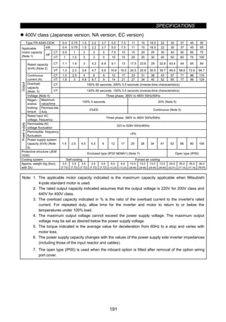 SPECIFICATIONS
191
z 400V class (Japanese version, NA version, EC version)
Type FR-A540-……K 0.4 0.75 1.5 2.2 3.7 5.5 7.5 11 15 18.5 22 30 37 45 55
kW 0.4 0.75 1.5 2.2 3.7 5.5 7.5 11 15 18.5 22 30 37 45 55
CT 0.5 1 2 3 5 7.5 10 15 20 25 30 40 50 60 75
Applicable
motor capacity
(Note 1) HP
VT 1 1.5 3 3 5 10 15 20 25 30 40 50 60 75 100
CT 1.1 1.9 3 4.2 6.9 9.1 13 17.5 23.6 29 32.8 43.4 54 65 84Rated capacity
(kVA) (Note 2)
VT 1.3 2.3 3.6 4.7 6.9 10.6 16.0 20.5 25.9 30.5 39.7 49.5 58.6 72.6 94.7
CT 1.5 2.5 4 6 9 12 17 23 31 38 43 57 71 86 110Continuous
current (A) VT 1.8 3 4.8 6.7 9 14 21 27 34 40 52 65 77 96 124
CT 150% 60 seconds, 200% 0.5 seconds (inverse-time characteristics)Overload
capacity
(Note. 3) VT 120% 60 seconds, 150% 0.5 seconds (inverse-time characteristics)
Voltage (Note 4) Three phase, 380V to 480V 50Hz/60Hz
Maximum
value/time
100% 5 seconds 20% (Note 5)
Output
Regen-
erative
braking
torque
Permissi-ble
duty
2%ED Continuous (Note 5)
Rated input AC
voltage, frequency
Three phase, 380V to 480V 50Hz/60Hz
Permissible AC
voltage fluctuation
323 to 528V 50Hz/60Hz
Permissible frequency
fluctuation
±5%
Powersupply
Power supply system
capacity (kVA) (Note
6)
1.5 2.5 4.5 5.5 9 12 17 20 28 34 41 52 66 80 100
Protective structure (JEM
1030)
Enclosed type (IP20 NEMA1) (Note 7) Open type (IP00)
Cooling system Self-cooling Forced air cooling
Approx. weight (kg (lbs)),
with DU
3.5
(7.72)
3.5
(7.72)
3.5
(7.72)
3.5
(7.72)
3.5
(7.72)
6.0
(13.23)
6.0
(13.23)
13.0
(28.66)
13.0
(28.66)
13.0
(28.66)
13.0
(28.66)
24.0
(52.91)
35.0
(77.16)
35.0
(77.16)
36.0
(79.37)
Note: 1. The applicable motor capacity indicated is the maximum capacity applicable when Mitsubishi
4-pole standard motor is used.
2. The rated output capacity indicated assumes that the output voltage is 220V for 200V class and
440V for 400V class.
3. The overload capacity indicated in % is the ratio of the overload current to the inverter's rated
current. For repeated duty, allow time for the inverter and motor to return to or below the
temperatures under 100% load.
4. The maximum output voltage cannot exceed the power supply voltage. The maximum output
voltage may be set as desired below the power supply voltage.
5. The torque indicated is the average value for deceleration from 60Hz to a stop and varies with
motor loss.
6. The power supply capacity changes with the values of the power supply side inverter impedances
(including those of the input reactor and cables).
7. The open type (IP00) is used when the inboard option is fitted after removal of the option wiring
port cover.
 