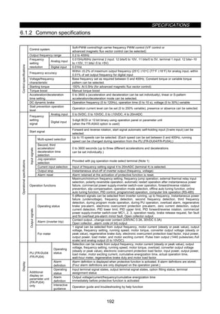 SPECIFICATIONS
192
6.1.2 Common specifications
Control system
Soft-PWM control/high carrier frequency PWM control (V/F control or
advanced magnetic flux vector control can be selected)
Output frequency range 0.2 to 400Hz
Analog input
0.015Hz/60Hz (terminal 2 input: 12 bits/0 to 10V, 11 bits/0 to 5V, terminal 1 input: 12 bits/−10
to +10V, 11 bits/−5 to +5V)
Frequency
setting
resolution Digital input 0.01Hz
Frequency accuracy
Within ±0.2% of maximum output frequency (25°C ±10°C (77°F ±18°F) for analog input, within
0.01% of set output frequency for digital input
Voltage/frequency
characteristic
Base frequency set as required between 0 and 400Hz. Constant torque or variable torque
pattern can be selected.
Starting torque 150%: At 0.5Hz (for advanced magnetic flux vector control)
Torque boost Manual torque boost
Acceleration/deceleration
time setting
0 to 3600 s (acceleration and deceleration can be set individually), linear or S-pattern
acceleration/deceleration mode can be selected.
DC dynamic brake Operation frequency (0 to 120Hz), operation time (0 to 10 s), voltage (0 to 30%) variable
Controlspecifications
Stall prevention operation
level
Operation current level can be set (0 to 200% variable), presence or absence can be selected.
Analog input 0 to 5VDC, 0 to 10VDC, 0 to ±10VDC, 4 to 20mADC
Frequency
setting
signal
Digital input
3-digit BCD or 12-bit binary using operation panel or parameter unit
(when the FR-A5AX option is used)
Start signal
Forward and reverse rotation, start signal automatic self-holding input (3-wire input) can be
selected.
Multi-speed selection
Up to 15 speeds can be selected. (Each speed can be set between 0 and 400Hz, running
speed can be changed during operation from the PU (FR-DU04/FR-PU04).)
Second, third
acceleration/
deceleration time
selection
0 to 3600 seconds (up to three different accelerations and decelerations
can be set individually.)
Jog operation
selection
Provided with jog operation mode select terminal (Note 1)
Current input selection Input of frequency setting signal 4 to 20mADC (terminal 4) is selected.
Output stop Instantaneous shut-off of inverter output (frequency, voltage)
Inputsignals
Alarm reset Alarm retained at the activation of protective function is reset.
Operation functions
Maximum/minimum frequency setting, frequency jump operation, external thermal relay input
selection, polarity reversible operation, automatic restart operation after instantaneous power
failure, commercial power supply-inverter switch-over operation, forward/reverse rotation
prevention, slip compensation, operation mode selection, offline auto tuning function, online
auto tuning function, PID control, programmed operation, computer link operation (RS-485)
Operating status
5 different signals can be selected from inverter running, up to frequency, instantaneous power
failure (undervoltage), frequency detection, second frequency detection, third frequency
detection, during program mode operation, during PU operation, overload alarm, regenerative
brake pre-alarm, electronic overcurrent protection pre-alarm, zero current detection, output
current detection, PID lower limit, PID upper limit, PID forward/reverse rotation, commercial
power supply-inverter switch-over MC1, 2, 3, operation ready, brake release request, fan fault
and fin overheat pre-alarm minor fault. Open collector output.
Alarm (inverter trip)
Contact output...change-over contact (230VAC 0.3A, 30VDC 0.3A)
Open collector...alarm code (4 bit) output
Operationalspecifications
Outputsignals
For meter
1 signal can be selected from output frequency, motor current (steady or peak value), output
voltage, frequency setting, running speed, motor torque, converter output voltage (steady or
peak value), regenerative brake duty, electronic overcurrent protection load factor, input power,
output power, load meter, and motor exciting current. Pulse train output (1440 pulses/sec./full
scale) and analog output (0 to 10VDC).
Operating
status
Selection can be made from output frequency, motor current (steady or peak value), output
voltage, frequency setting, running speed, motor torque, overload, converter output voltage
(steady or peak value), electronic overcurrent protection load factor, input power, output power,
load meter, motor exciting current, cumulative energization time, actual operation time,
watt-hour meter, regenerative brake duty and motor load factor.
PU (FR-DU04
/FR-PU04)
Alarm
definition
Alarm definition is displayed when protective function is activated. 8 alarm definitions are stored.
(Four alarm definitions are only displayed on the operation panel.)
Operating
status
Input terminal signal states, output terminal signal states, option fitting status, terminal
assignment status
Alarm
definition
Output voltage/current/frequency/cumulative energization time
immediately before protective function is activated
Display
Additional
display on
parameter unit
(FR-PU04)
only Interactive
guidance
Operation guide and troubleshooting by help function
 