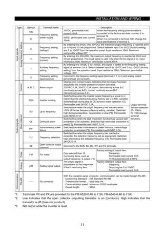 INSTALLATION AND WIRING
11
Type Symbol Terminal Name Description
10E
10VDC, permissible load
current 10mA
10
Frequency setting
power supply 5VDC, permissible load current
10mA
When the frequency setting potentiometer is
connected in the factory-set state, connect it to
terminal 10.
When it is connected to terminal 10E, change the
input specifications of terminal 2.
2
Frequency setting
(voltage)
By entering 0 to 5VDC (0 to 10VDC), the maximum output frequency is reached at 5V
(or 10V) and I/O are proportional. Switch between input 0 to 5VDC (factory setting)
and 0 to 10VDC from the operation panel. Input resistance 10kΩ. Maximum
permissible voltage 20V.
4
Frequency setting
(current)
By entering 4 to 20mADC, the maximum output frequency is reached at 20mA and
I/O are proportional. This input signal is valid only when the AU signal is on. Input
resistance 250Ω. Maximum permissible current 30mA.
1
Auxiliary frequency
setting
By entering 0 to ±5VDC 0 to ±10VDC, this signal is added to the frequency setting
signal of terminal 2 or 4. Switch between input 0 to ±5VDC and 0 to ±10VDC (factory
setting) from the operation panel. Input resistance 10kΩ. Maximum permissible
voltage ±20V.
Inputsignals
Analogfrequencysetting
5
Frequency setting
input common
Common to the frequency setting signal (terminal 2, 1 or 4) and analog output
terminal AM. Do not earth.
Contact
A, B, C Alarm output
Change-over contact output indicating that the output has been
stopped by the inverter protective function activated.
200VAC 0.3A, 30VDC 0.3A. Alarm: discontinuity across B-C
(continuity across A-C), normal: continuity across B-C
(discontinuity across A-C).
RUN Inverter running
Switched low when the inverter output frequency is equal to or
higher than the starting frequency (factory set to 0.5Hz, variable).
Switched high during stop or DC dynamic brake operation (*2).
Permissible load 24VDC 0.1A.
SU Up to frequency
Switched low when the output frequency has reached within
±10% of the set frequency (factory setting, variable). Switched
high during acceleration, deceleration or stop (*2). Permissible
load 24VDC 0.1A.
OL Overload alarm
Switched low when the stall prevention function has caused stall
prevention to be activated. Switched high when stall prevention is
reset (*2). Permissible load 24VDC 0.1A.
IPF
Instantaneous power
failure
Switched low when instantaneous power failure or undervoltage
protection is activated (*2). Permissible load 24VDC 0.1A.
FU Frequency detection
Switched low when the output frequency has reached or
exceeded the detection frequency set as appropriate. Switched
high when below the detection frequency (*2). Permissible load
24VDC 0.1A
Output terminal
function selection
(Pr. 190 to
Pr. 195) change
terminal
functions.
Opencollector
SE
Open collector output
common
Common to the RUN, SU, OL, IPF and FU terminals.
Pulse
FM For meter
Factory setting of output item:
Frequency
Permissible load current 1mA
1440 pulses/second at 60Hz
Outputsignals
Analog
AM Analog signal output
One selected from 16
monitoring items, such as
output frequency, is output. (*3)
The output signal is
proportional to the magnitude
of each monitoring item.
Factory setting of output item:
Frequency
Output signal 0 to 10VDC
Permissible load current 1mA
Communication
RS-485
 PU connector
With the operation panel connector, communication can be made through RS-485.
· Conforming Standard : EIA Standard RS-485
· Transmission format : Multi-drop link
· Communication speed : Maximum 19200 baud rates
· Overall length : 500m
*1: Terminals PR and PX are provided for the FR-A520-0.4K to 7.5K, FR-A540-0.4K to 7.5K.
*2: Low indicates that the open collector outputting transistor is on (conducts). High indicates that the
transistor is off (does not conduct).
*3: Not output while the inverter is reset.
 