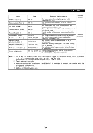 OPTIONS
199
Name Type Application, Specifications, etc.
Applicable
Inverter
PG follower (Note 4) FR-FP
For follow-up operation using the signal of a pilot
generator (PG). (2VA)
Master controller (Note 4) FR-FG
For parallel operation of several (up to 35) inverters.
(5VA)
Soft starter (Note 4) FR-FC
For soft start and stop. Allows parallel operation and
acceleration/deceleration. (3VA)
Deviation detector (Note 4) FR-FD
For synchronous operation. Used with a deviation sensor
and synchro. (5VA)
Preamplifier (Note 4) FR-FA
Can be used as A/V conversion or operational amplifier.
(3VA)
Pilot generator (Note 4) QVAH-10 For follow-up operation. 70/35VAC 500Hz (at 2500rpm)
Deviation sensor (Note 4) YVGC-500W-NS
For synchronous operation (mechanical deviation
detection). Output 90VAC/90°
Frequency setting
potentiometer (Note 4)
WA2W…1kΩ
For frequency setting. Wire-wound type. 2W1KΩ B
characteristic.
Frequency meter (Note 4) YM206RI…1mA
Dedicated frequency meter (up to 120Hz scale). Moving-
coil DC ammeter.
Calibration resistor (Note 4) RV24YN…10kΩ
For calibration of the frequency meter. Carbon-film type.
B characteristic.
Inverter setup software FR-SW0-SETUP-WE
Supports steps from inverter start-up to maintenance.
(FR-SW0-SETUP-WJ is Japanese version.)
Common to
all models
Note: 1. H in the type code indicates 400V class.Power supply specifications of FR series controllers
and setters: 200VAC 50Hz, 200V/220VAC 60Hz, 115VAC 60Hz.
2. Rated power consumption
3. The intercompatibility attachment (FR-A5AT……) is required to mount the inverter, with the
exception of some models.
4. Options available in Japan only.
 