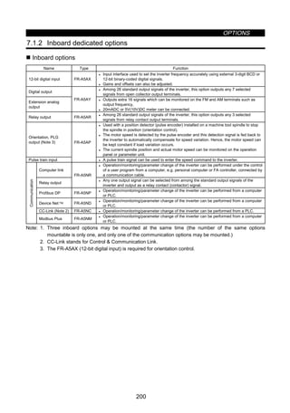 OPTIONS
200
7.1.2 Inboard dedicated options
„ Inboard options
Name Type Function
12-bit digital input FR-A5AX
z Input interface used to set the inverter frequency accurately using external 3-digit BCD or
12-bit binary-coded digital signals.
z Gains and offsets can also be adjusted.
Digital output
z Among 26 standard output signals of the inverter, this option outputs any 7 selected
signals from open collector output terminals.
Extension analog
output
FR-A5AY z Outputs extra 16 signals which can be monitored on the FM and AM terminals such as
output frequency,
z 20mADC or 5V(10V)DC meter can be connected.
Relay output FR-A5AR
z Among 26 standard output signals of the inverter, this option outputs any 3 selected
signals from relay contact output terminals.
Orientation, PLG
output (Note 3)
z Used with a position detector (pulse encoder) installed on a machine tool spindle to stop
the spindle in position (orientation control).
z The motor speed is detected by the pulse encoder and this detection signal is fed back to
the inverter to automatically compensate for speed variation. Hence, the motor speed can
be kept constant if load variation occurs.
z The current spindle position and actual motor speed can be monitored on the operation
panel or parameter unit.
Pulse train input
FR-A5AP
z A pulse train signal can be used to enter the speed command to the inverter.
Computer link
z Operation/monitoring/parameter change of the inverter can be performed under the control
of a user program from a computer, e.g. personal computer or FA controller, connected by
a communication cable.
Relay output
FR-A5NR
z Any one output signal can be selected from among the standard output signals of the
inverter and output as a relay contact (contactor) signal.
Profibus DP FR-A5NP
z Operation/monitoring/parameter change of the inverter can be performed from a computer
or PLC.
Device Net TM FR-A5ND
z Operation/monitoring/parameter change of the inverter can be performed from a computer
or PLC.
CC-Link (Note 2) FR-A5NC z Operation/monitoring/parameter change of the inverter can be performed from a PLC.
Communication
Modbus Plus FR-A5NM
z Operation/monitoring/parameter change of the inverter can be performed from a computer
or PLC.
Note: 1. Three inboard options may be mounted at the same time (the number of the same options
mountable is only one, and only one of the communication options may be mounted.)
2. CC-Link stands for Control  Communication Link.
3. The FR-A5AX (12-bit digital input) is required for orientation control.
 