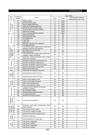 APPENDICES
203
Data Codes
Func-
tion
Parameter
Number
Name
Read Write
Link Parameter Extension
Setting (Data code 7F/FF)
117 Station number 11 None 1
118 Communication speed 12 None 1
119 Stop bit length/data length 13 None 1
120 Parity check presence/absence 14 None 1
121 Number of communication retries 15 None 1
122 Communication check time interval 16 None 1
123 Waiting time setting 17 None 1
Communication
functions
124 CR, LF presence/absence selection 18 None 1
128 PID action selection 1C 9C 1
129 PID proportional band 1D 9D 1
130 PID integral time 1E 9E 1
131 Upper limit 1F 9F 1
132 Lower limit 20 A0 1
133 PID action set point for PU operation 21 A1 1
PIDcontrol
134 PID differential time 22 A2 1
135
Commercial power supply-inverter switch-over
sequence output terminal selection
23 A3 1
136 MC switch-over interlock time 24 A4 1
137 Start waiting time 25 A5 1
138
Commercial power supply-inverter switch-over
selection at alarm occurrence
26 A6 1
Commercialpower
supply-inverter
switch-over
139
Automatic inverter-commercial power supply
switch-over frequency
27 A7 1
140 Backlash acceleration stopping frequency 28 A8 1
141 Backlash acceleration stopping time 29 A9 1
142 Backlash deceleration stopping frequency 2A AA 1
Backlash
143 Backlash deceleration stopping time 2B AB 1
144 Speed setting switch-over 2C AC 1Dis-
play 145 Parameter unit language switch-over
148 Stall prevention level at 0V input 30 B0 1
Addit-
ional
functions
149 Stall prevention level at 10V input 31 B1 1
150 Output current detection level 32 B2 1
151 Output current detection period 33 B3 1
152 Zero current detection level 34 B4 1
Current
detection
153 Zero current detection period 35 B5 1
154
Voltage reduction selection during stall
prevention operation
36 B6 1
155 RT activated condition 37 B7 1
156 Stall prevention operation selection 38 B8 1
157 OL signal waiting time 39 B9 1
Subfunctions
158 AM terminal function selection 3A BA 1
Additional
function
160 User group read selection 00 80 2
162
Automatic restart after instantaneous power
failure selection
02 82 2
163 First cushion time for restart 03 83 2
164 First cushion voltage for restart 04 84 2
Restartafter
instantaneous
powerfailure
165 Restart stall prevention operation level 05 85 2
170 Watt-hour meter clear 0A 8A 2
Initial
monitor
171 Actual operation hour meter clear 0B 8B 2
173 User group 1 registration 0D 8D 2
174 User group 1 deletion 0E 8E 2
175 User group 2 registration 0F 8F 2
User
functions
176 User group 2 deletion 10 90 2
 