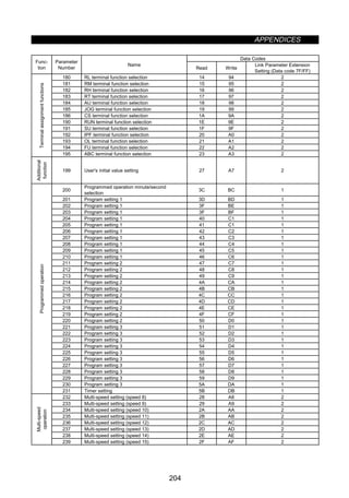 APPENDICES
204
Data Codes
Func-
tion
Parameter
Number
Name
Read Write
Link Parameter Extension
Setting (Data code 7F/FF)
180 RL terminal function selection 14 94 2
181 RM terminal function selection 15 95 2
182 RH terminal function selection 16 96 2
183 RT terminal function selection 17 97 2
184 AU terminal function selection 18 98 2
185 JOG terminal function selection 19 99 2
186 CS terminal function selection 1A 9A 2
190 RUN terminal function selection 1E 9E 2
191 SU terminal function selection 1F 9F 2
192 IPF terminal function selection 20 A0 2
193 OL terminal function selection 21 A1 2
194 FU terminal function selection 22 A2 2
Terminalassignmentfunctions
195 ABC terminal function selection 23 A3 2
Additional
function
199 User's initial value setting 27 A7 2
200
Programmed operation minute/second
selection
3C BC 1
201 Program setting 1 3D BD 1
202 Program setting 1 3F BE 1
203 Program setting 1 3F BF 1
204 Program setting 1 40 C1 1
205 Program setting 1 41 C1 1
206 Program setting 1 42 C2 1
207 Program setting 1 43 C3 1
208 Program setting 1 44 C4 1
209 Program setting 1 45 C5 1
210 Program setting 1 46 C6 1
211 Program setting 2 47 C7 1
212 Program setting 2 48 C8 1
213 Program setting 2 49 C9 1
214 Program setting 2 4A CA 1
215 Program setting 2 4B CB 1
216 Program setting 2 4C CC 1
217 Program setting 2 4D CD 1
218 Program setting 2 4E CE 1
219 Program setting 2 4F CF 1
220 Program setting 2 50 D0 1
221 Program setting 3 51 D1 1
222 Program setting 3 52 D2 1
223 Program setting 3 53 D3 1
224 Program setting 3 54 D4 1
225 Program setting 3 55 D5 1
226 Program setting 3 56 D6 1
227 Program setting 3 57 D7 1
228 Program setting 3 58 D8 1
229 Program setting 3 59 D9 1
230 Program setting 3 5A DA 1
Programmedoperation
231 Timer setting 5B DB 1
232 Multi-speed setting (speed 8) 28 A8 2
233 Multi-speed setting (speed 9) 29 A9 2
234 Multi-speed setting (speed 10) 2A AA 2
235 Multi-speed setting (speed 11) 2B AB 2
236 Multi-speed setting (speed 12) 2C AC 2
237 Multi-speed setting (speed 13) 2D AD 2
238 Multi-speed setting (speed 14) 2E AE 2
Multi-speed
operation
239 Multi-speed setting (speed 15) 2F AF 2
 