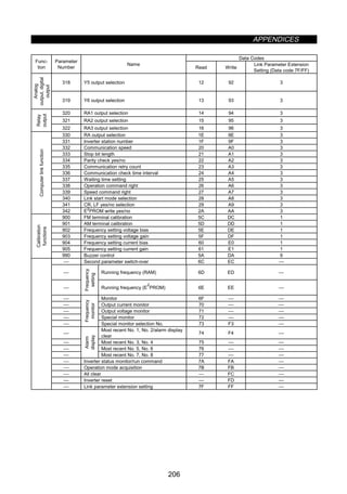 APPENDICES
206
Data Codes
Func-
tion
Parameter
Number
Name
Read Write
Link Parameter Extension
Setting (Data code 7F/FF)
318 Y5 output selection 12 92 3
Analog
output,digital
output
319 Y6 output selection 13 93 3
320 RA1 output selection 14 94 3
321 RA2 output selection 15 95 3
Relay
output
322 RA3 output selection 16 96 3
330 RA output selection 1E 9E 3
331 Inverter station number 1F 9F 3
332 Communication speed 20 A0 3
333 Stop bit length 21 A1 3
334 Parity check yes/no 22 A2 3
335 Communication retry count 23 A3 3
336 Communication check time interval 24 A4 3
337 Waiting time setting 25 A5 3
338 Operation command right 26 A6 3
339 Speed command right 27 A7 3
340 Link start mode selection 28 A8 3
341 CR, LF yes/no selection 29 A9 3
Computerlinkfunction
342 E2
PROM write yes/no 2A AA 3
900 FM terminal calibration 5C DC 1
901 AM terminal calibration 5D DD 1
902 Frequency setting voltage bias 5E DE 1
903 Frequency setting voltage gain 5F DF 1
904 Frequency setting current bias 60 E0 1
905 Frequency setting current gain 61 E1 1
Calibration
functions
990 Buzzer control 5A DA 9
 Second parameter switch-over 6C EC 
 Running frequency (RAM) 6D ED 

Frequency
setting
Running frequency (E
2
PROM) 6E EE 
 Monitor 6F  
 Output current monitor 70  
 Output voltage monitor 71  
 Special monitor 72  

Frequency
monitor
Special monitor selection No. 73 F3 

Most recent No. 1, No. 2/alarm display
clear
74 F4 
 Most recent No. 3, No. 4 75  
 Most recent No. 5, No. 6 76  

Alarm
display
Most recent No. 7, No. 8 77  
 Inverter status monitor/run command 7A FA 
 Operation mode acquisition 7B FB 
 All clear  FC 
 Inverter reset  FD 
 Link parameter extension setting 7F FF 
 