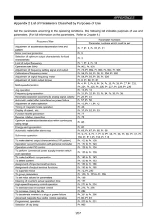 APPENDICES
207
Appendix 2 List of Parameters Classified by Purposes of Use
Appendix 2 List of Parameters Classified by Purposes of Use
Set the parameters according to the operating conditions. The following list indicates purposes of use and
parameters. (For full information on the parameters, Refer to Chapter 4.)
Parameter Numbers
Purpose of Use
Parameter numbers which must be set
Adjustment of acceleration/deceleration time and
pattern
Pr. 7, Pr. 8, Pr. 20, Pr. 21
Motor overheat protection Pr. 9
Selection of optimum output characteristic for load
characteristic
Pr. 3
Limit of output frequency Pr. 1, Pr. 2, Pr. 18
Operation over 60Hz Pr. 903, Pr. 905
Adjustment of frequency setting signal and output Pr. 73, Pr. 902, Pr. 903, Pr. 904, Pr. 905
Calibration of frequency meter Pr. 54, Pr. 55, Pr. 56, Pr. 158, Pr. 900
Adjustment of digital frequency meter Pr. 54, Pr. 55, Pr. 56, Pr. 900
Adjustment of motor output torque Pr. 0, Pr. 80, Pr. 81
Multi-speed operation
Pr. 4, Pr. 5, Pr. 6, Pr. 24, Pr. 25, Pr. 26, Pr. 27, Pr. 232,
Pr. 234, Pr. 235, Pr. 236, Pr. 237, Pr. 238, Pr. 239
Jog operation Pr. 15, Pr. 16
Frequency jump operation Pr. 31, Pr. 32, Pr. 33, Pr. 34, Pr. 35, Pr. 36
Reversible operation according to analog signal polarity Pr. 28, Pr. 73
Automatic restart after instantaneous power failure Pr. 57, Pr. 58
Adjustment of brake operation Pr. 10, Pr. 11, Pr. 12
Timing of magnetic brake operation Pr. 42,
Display of speed, etc. Pr. 37, Pr. 52, Pr. 53
Function rewrite prevention Pr. 77
Reverse rotation prevention Pr. 78
Optimum acceleration/deceleration within continuous
rating range
Pr. 60
Energy-saving operation Pr. 60
Automatic restart after alarm stop Pr. 65, Pr. 67, Pr. 68, Pr. 69
Sub-motor operation
Pr. 0, Pr. 3, Pr. 7, Pr. 8, Pr. 44, Pr. 45, Pr. 46, Pr. 47, Pr.
110, Pr. 111, Pr. 112, Pr. 113
To make desired output characteristics (V/F pattern) Pr. 100 to Pr. 109
Operation via communication with personal computer Pr. 117 to Pr. 124
Operation under PID control Pr. 128 to Pr. 134
To perform commercial power supply-inverter switch-
over operation
Pr. 135 to Pr. 139
To make backlash compensation Pr. 140 to Pr. 143
To detect current Pr. 150 to Pr. 153
Assignment of input terminal functions Pr. 180 to Pr. 186
Assignment of output terminal functions Pr. 190 to Pr. 195
To suppress noise Pr. 72, Pr. 240
To group parameters Pr. 160, Pr. 173 to Pr. 176
To set initial values for parameters Pr. 199
Clearing of inverter's actual operation time Pr. 171
High-speed frequency control operation Pr. 271 to Pr. 274
To exercise stop-on-contact control Pr. 275, Pr. 276
To increase cooling fan life Pr. 244
To decelerate inverter to a stop at power failure Pr. 261 to Pr. 266
Advanced magnetic flux vector control operation Pr. 80, Pr. 81
Programmed operation Pr. 200 to Pr. 231
Selection of key beep Pr. 990
 