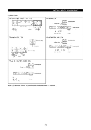 INSTALLATION AND WIRING
15
2) 400V class
FR-A540-0.4K, 0.75K, 2.2K, 3.7K
U V W PRP1
PX
(M4)
Screw size (M4)
Jumper
Charge lamp
R
〈L1〉
S
〈L2〉
T
〈L3〉
N
〈–〉
P
〈+〉
R1
〈L11〉
S1
〈L21〉
FR-A540-30K
U V W P1
Jumper
Screw size (M4)
Screw size (M6)
Screw size (M6)
Charge lamp
S
〈L2〉
R
〈L1〉
T
〈L3〉
R
〈L1〉
S
〈L2〉
R1
〈L11〉
S1
〈L12〉
N
〈–〉
P
〈+〉
FR-A540-5.5K, 7.5K
U V W
P1 PR PX
(M5)
Screw size (M4)
Charge lamp
Screw size (M4)
Jumpers
R
〈L1〉
S
〈L2〉
T
〈L3〉
N
〈–〉
P
〈+〉
R
〈L1〉
S
〈L2〉
R1
〈L11〉
S1
〈L12〉
FR-A540-37K, 45K, 55K
S
〈L2〉
R
〈L1〉
U V W P1
Jumper
Screw size (M4)
Screw size (M8)
Screw size (M8)
Charge lamp
T
〈L3〉
R
〈L1〉
S
〈L2〉
R1
〈L11〉
S1
〈L12〉
N
〈–〉
P
〈+〉
FR-A540-11K, 15K, 18.5K, 22K
S
〈L2〉
U V W P1
Jumper
Screw size (M4)
Charge lamp
Screw size (M6)
Screw size (M6)
R
〈L1〉
T
〈L3〉
R
〈L1〉
S
〈L2〉
R1
〈L11〉
S1
〈L12〉
N
〈–〉
P
〈+〉
Note: 〈 〉 Terminal names in parentheses are those of the EC version.
 