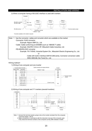 INSTALLATION AND WIRING
23
2) When a computer having a RS-232C interface is used with inverters
Computer
Inverter
Station 1
PU connector
Inverter
Station 2
PU connector
Inverter
Station n
PU connector
Terminal resistor jumper
Max. 15mRS-232C connector
RS-232C cable
RS-485 terminal
*Converter
*Converter available on the market is required.
10BASE-T cable
Distribution terminal
Note: 1. Use the connector, cables and converter which are available on the market.
x Connector: RJ45 connector
Example: Nippon AMP Co., Ltd.
x Cable: Cable conforming to EIA568B (such as 10BASE-T cable)
Example: SGLPEV 0.5mm×4P, Mitsubishi Cable Industries, Ltd.
x RS-485/RS-232C converter
Example: FA-T-RS40, Industrial System Div., Mitsubishi Electric Engineering Co., Ltd.
or
: Cable with built-in interface DAFXI-CAB series, Connector conversion cable
DINV-485CAB, Dia Trend Co., Ltd.
Wiring method
1) Wiring of one computer and one inverter
Computer Side Terminals
Signal name Description
RDA
RDB
SDA
SDB
RSA
RSB
CSA
CSB
SG
FG
Receive data
Receive data
Send data
Send data
Request to send
Request to send
Clear to send
Clear to send
Signal ground
Frame ground
PU connector
SDA
SDB
RDA
RDB
RDR
SG
*2
∗1 Terminal resistor
jumper
0.3mm or more2
Cable connection and signal direction
10BASE-T Cable
Inverter
2) Wiring of one computer and n inverters (several inverters)
*2
Computer
RDA
RDB
SDA
SDB
RSA
RSB
CSA
CSB
SG
FG Station 1
SG
RDB
RDA
SDB
SDA
Station 2
SG
RDB
RDA
SDB
SDA
Station 3
SG
RDR
RDB
RDA
SDB
SDA
Terminal
resistor
jumper (*1)
Inverter Inverter Inverter
Note: 1. Connect the terminal resistor jumper only to the inverter remotest from the computer.
(Terminal resistor: 100 Ω)
2. Make connections in accordance with the instruction manual of the computer used.
Fully check the terminal numbers of the computer as they differ between models.
 