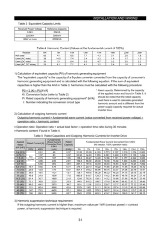 INSTALLATION AND WIRING
31
Table 3 Equivalent Capacity Limits
Received Power Voltage Reference Capacity
6.6kV 50kVA
22/33kV 300kVA
66kV or more 2000kVA
Table 4 Harmonic Content (Values at the fundamental current of 100%)
Reactor 5th 7th 11th 13th 17th 19th 23rd 25th
Not used 65 41 8.5 7.7 4.3 3.1 2.6 1.8
Used (AC side) 38 14.5 7.4 3.4 3.2 1.9 1.7 1.3
Used (DC side) 30 13 8.4 5.0 4.7 3.2 3.0 2.2
Used (AC, DC sides) 28 9.1 7.2 4.1 3.2 2.4 1.6 1.4
1) Calculation of equivalent capacity (P0) of harmonic generating equipment
The “equivalent capacity” is the capacity of a 6-pulse converter converted from the capacity of consumer’s
harmonic generating equipment and is calculated with the following equation. If the sum of equivalent
capacities is higher than the limit in Table 3, harmonics must be calculated with the following procedure:
P0 = Σ (Ki × Pi) [kVA]
Ki: Conversion factor (refer to Table 2)
Pi: Rated capacity of harmonic generating equipment* [kVA]
I : Number indicating the conversion circuit type
*: Rated capacity: Determined by the capacity
of the applied motor and found in Table 5. It
should be noted that the rated capacity
used here is used to calculate generated
harmonic amount and is different from the
power supply capacity required for actual
inverter drive.
2) Calculation of outgoing harmonic current
Outgoing harmonic current = fundamental wave current (value converted from received power voltage) ×
operation ratio × harmonic content
• Operation ratio: Operation ratio = actual load factor × operation time ratio during 30 minutes
• Harmonic content: Found in Table 4.
Table 5 Rated Capacities and Outgoing Harmonic Currents for Inverter Drive
Rated Current [A]
Fundamental
Wave Current
Converted from
6.6kV
Rated
Capacity
Fundamental Wave Current Converted from 6.6kV
(No reactor, 100% operation ratio)
Applied
Motor
(kW (HP))
200V 400V (mA) (kVA) 5th 7th 11th 13th 17th 19th 23rd 25th
0.4 (0.5) 0.81 49 0.57 31.85 20.09 4.165 3.773 2.107 1.519 1.274 0.882
0.75 (1) 1.37 83 0.97 53.95 34.03 7.055 6.391 3.569 2.573 2.158 1.494
1.5 (2) 2.75 167 1.95 108.6 68.47 14.20 12.86 7.181 5.177 4.342 3.006
2.2 (3) 3.96 240 2.81 156.0 98.40 20.40 18.48 10.32 7.440 6.240 4.320
3.7 (5)
Not
applied
6.50 394 4.61 257.1 161.5 33.49 30.34 16.94 12.21 10.24 7.092
5.5 (7.5) 19.1 9.55 579 6.77 376.1 237.4 49.22 44.58 24.90 17.95 15.05 10.42
7.5 (10) 25.6 12.8 776 9.07 504.4 318.2 65.96 59.75 33.37 24.06 20.18 13.97
11 (15) 36.9 18.5 1121 13.1 728.7 459.6 95.29 86.32 48.20 34.75 29.15 20.18
15 (20) 49.8 24.9 1509 17.6 980.9 618.7 128.3 116.2 64.89 46.78 39.24 27.16
18.5 (25) 61.4 30.7 1860 21.8 1209 762.6 158.1 143.2 79.98 57.66 48.36 33.48
22 (30) 73.1 36.6 2220 25.9 1443 910.2 188.7 170.9 95.46 68.82 57.72 39.96
30 (40) 98.0 49.0 2970 34.7 1931 1218 252.5 228.7 127.7 92.07 77.22 53.46
37 (50) 121 60.4 3660 42.8 2379 1501 311.1 281.8 157.4 113.5 95.16 65.88
45 (60) 147 73.5 4450 52.1 2893 1825 378.3 342.7 191.4 138.0 115.7 80.10
55 (75) 180 89.9 5450 63.7 3543 2235 463.3 419.7 234.4 169.0 141.7 98.10
3) Harmonic suppression technique requirement
If the outgoing harmonic current is higher than; maximum value per 1kW (contract power) × contract
power, a harmonic suppression technique is required.
 
