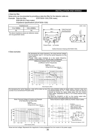 INSTALLATION AND WIRING
35
• Data line filter
Noise entry can be prevented by providing a data line filter for the detector cable etc.
Example Data line filter: ZCAT3035-1330 (TDK make)
ESD-SR-25 (Tokin make)
Impedance specifications (ZCAT3035-1330)
Impedance (Ω)
10 to 100MHz 100 to 500MHz
80 150
The above impedance values are reference values
and not guaranteed values.
34±1
TDK
39±1
Product name Lot number
φ30±1
Cable fixing band
mounting section
φ13±1
Outline Dimension Drawing (ZCAT3035-1330)
[Unit : mm]
• Data examples
By decreasing the carrier frequency, the noise terminal voltage*
can be reduced. Use Pr. 72 to set the carrier frequency to a low
value (1kHz).
Though motor noise increases at a low carrier frequency,
selection of Soft-PWM in Pr. 240 will make it unoffending.
Differences between Noise Terminal Voltages
at Different Carrier Frequencies
0.1 0.3 0.5 1 3 5 10 30
20
60
80
100
120
0
FR-A520-3.7K
fc=0.7kHz
fc=14.5kHz
fc=2.0kHz Soft-PWM(Factory setting)
FR-A220E-3.7k fc=(14.5kHz)
Conditions
‚ Motor: 3.7kW (5HP)
‚ Average terminal voltage 0dB=1µV
120dB=1V
Noiseterminalvoltage(dB)
Noise frequency (MHz)
By decreasing the carrier frequency, noise will be about as low
as that of our conventional FR-Z200 series.
By using shielded cables as signal cables, induction noise can
be reduced greatly (to 1/10 - 1/100). Induction noise can also be
reduced by moving the signal cables away from the inverter
output cables. (Separation of 30cm (11.81 inches) reduces noise
to 1/2-1/3.)
By fitting the FR-BSF01 or BLF on the inverter output side,
induction noise to the signal cables can be reduced.
Noise Terminal Voltage of Inverter and Example
of Its Reduction by Noise ilters
0.1 0.3 0.5 1 3 5 10 30
20
60
80
100
120
0
FR-A520-3.7k(fc=0.7kHz)
FR-Z220-3.7K
Noise frequency (MHz)
Noiseterminalvoltage(dB)
Conditions
‚ Motor:3.7kW (5HP)
‚ Average terminal voltage 0dB=1µV
120dB=1V
Noise Induced to Signal Cables by Inverter Output Cables
20
40
60
80
100
100 20 30 40 50
5cm
d(cm)
FR-BLF
FR-BSF01
(4T)
Line-to-line distance, d (cm)
Inductionvoltage(dB)
Parallel cable
Twisted pair cable
Coaxial cable
Conditions
‚ Inverter: FR-A520-3.7K
‚ Motor: FR-JR 4P 3.7kW (5HP)
‚ Output frequency: 30Hz
‚ Noise form: Normal mode
Inverter Motor
Terminal
Measuring instrument
*Noise terminal voltage: Represents the magnitude of noise propagated from the inverter to the power supply.
 