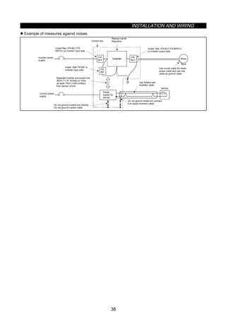 INSTALLATION AND WIRING
36
z Example of measures against noises
FR-
BLF
FR-
BIF
FR-
BLF
Install filter (FR-BLF,FR-
BSF01) to inverter input side.
Control box
Reduce carrier
frequency.
Install filter (FR-BLF,FR-BSF01)
to inverter output side.
Use 4-core cable for motor
power cable and use one
cable as ground cable.
Use twisted pair
shielded cable.
Sensor
Do not ground shield but connect
it to signal common cable.
Do not ground control box directly.
Do not ground control cable.
Control power
supply
Separate inverter and power line
30cm (11.81 inches) or more
(at least 10cm (3.94 inches))
from sensor circuit.
Install filter FR-BIF to
inverter input side.
Inverter power
supply
Power
supply for
sensor
Inverter Motor
 