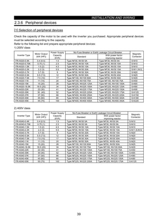 INSTALLATION AND WIRING
39
2.3.6 Peripheral devices
(1) Selection of peripheral devices
Check the capacity of the motor to be used with the inverter you purchased. Appropriate peripheral devices
must be selected according to the capacity.
Refer to the following list and prepare appropriate peripheral devices:
1) 200V class
No-Fuse Breaker or Earth Leakage Circuit Breaker
Inverter Type
Motor Output
(kW (HP))
Power Supply
Capacity
(kVA)
Standard
With power factor
improving reactor
Magnetic
Contactor
FR-A520-0.4K 0.4 (0.5) 1.5 Type NF30, NV30 5A Type NF30, NV30 5A S-N10
FR-A520-0.75K 0.75 (1) 2.5 Type NF30, NV30 10A Type NF30, NV30 10A S-N10
FR-A520-1.5K 1.5 (2) 4.5 Type NF30, NV30 15A Type NF30, NV30 15A S-N10
FR-A520-2.2K 2.2 (3) 5.5 Type NF30, NV30 20A Type NF30, NV30 15A S-N11,N12
FR-A520-3.7K 3.7 (5) 9 Type NF30, NV30 30A Type NF30, NV30 30A S-N20
FR-A520-5.5K 5.5 (7.5) 12 Type NF50, NV50 50A Type NF50, NV50 40A S-N25
FR-A520-7.5K 7.5 (10) 17 Type NF100, NV100 60A Type NF50, NV50 50A S-N35
FR-A520-11K 11 (15) 20 Type NF100, NV100 75A Type NF100, NV100 75A S-K50
FR-A520-15K 15 (20) 28 Type NF225, NV225 125A Type NF100, NV100 100A S-K65
FR-A520-18.5K 18.5 (25) 34 Type NF225, NV225 150A Type NF225, NV225 125A S-K80
FR-A520-22K 22 (30) 41 Type NF225, NV225 175A Type NF225, NV225 150A S-K95
FR-A520-30K 30 (40) 52 Type NF225, NV225 225A Type NF225, NV225 175A S-K125
FR-A520-37K 37 (50) 66 Type NF400, NV400 250A Type NF225, NV225 225A S-K150
FR-A520-45K 45 (60) 80 Type NF400, NV400 300A Type NF400, NV400 300A S-K180
FR-A520-55K 55 (75) 100 Type NF400, NV400 400A Type NF400, NV400 350A S-K220
2) 400V class
No-Fuse Breaker or Earth Leakage Circuit Breaker
Inverter Type
Motor Output
(kW (HP))
Power Supply
Capacity
(kVA)
Standard
With power factor
improving reactor
Magnetic
Contactor
FR-A540-0.4K 0.4 (0.5) 1.5 Type NF30, NV30 5A Type NF30, NV30 5A S-N10
FR-A540-0.75K 0.75 (1) 2.5 Type NF30, NV30 5A Type NF30, NV30 5A S-N10
FR-A540-1.5K 1.5 (2) 4.5 Type NF30, NV30 10A Type NF30, NV30 10A S-N10
FR-A540-2.2K 2.2 (3) 5.5 Type NF30, NV30 15A Type NF30, NV30 10A S-N11,S-N12
FR-A540-3.7K 3.7 (5) 9 Type NF30, NV30 20A Type NF30, NV30 15A S-N20
FR-A540-5.5K 5.5 (7.5) 12 Type NF30, NV30 30A Type NF30, NV30 20A S-N20
FR-A540-7.5K 7.5 (10) 17 Type NF30, NV30 30A Type NF30, NV30 30A S-N20
FR-A540-11K 11 (15) 20 Type NF50, NV50 50A Type NF50, NV50 40A S-N20
FR-A540-15K 15 (20) 28 Type NF100, NV100 60A Type NF50, NV50 50A S-N25
FR-A540-18.5K 18.5 (25) 34 Type NF100, NV100 75A Type NF100, NV100 60A S-N35
FR-A540-22K 22 (30) 41 Type NF100, NV100 100A Type NF100, NV100 75A S-K50
FR-A540-30K 30 (40) 52 Type NF225, NV225 125A Type NF100, NV100 100A S-K65
FR-A540-37K 37 (50) 66 Type NF225, NV225 150A Type NF225, NV225 125A S-K80
FR-A540-45K 45 (60) 80 Type NF225, NV225 175A Type NF225, NV225 150A S-K80
FR-A540-55K 55 (75) 100 Type NF225, NV225 200A Type NF225, NV225 175A S-K125
 