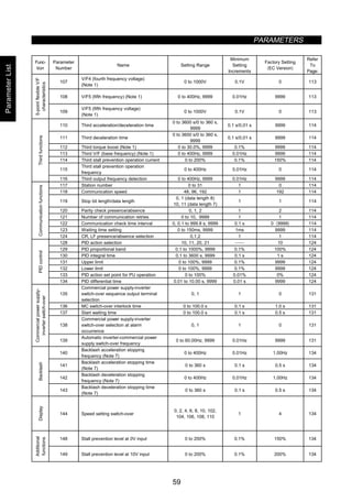 PARAMETERS
59
Func-
tion
Parameter
Number
Name Setting Range
Minimum
Setting
Increments
Factory Setting
〈EC Version〉
Refer
To
Page:
107
V/F4 (fourth frequency voltage)
(Note 1)
0 to 1000V 0.1V 0 113
108 V/F5 (fifth frequency) (Note 1) 0 to 400Hz, 9999 0.01Hz 9999 113
5-pointflexibleV/F
characteristics
109
V/F5 (fifth frequency voltage)
(Note 1)
0 to 1000V 0.1V 0 113
110 Third acceleration/deceleration time
0 to 3600 s/0 to 360 s,
9999
0.1 s/0.01 s 9999 114
111 Third deceleration time
0 to 3600 s/0 to 360 s,
9999
0.1 s/0.01 s 9999 114
112 Third torque boost (Note 1) 0 to 30.0%, 9999 0.1% 9999 114
113 Third V/F (base frequency) (Note 1) 0 to 400Hz, 9999 0.01Hz 9999 114
114 Third stall prevention operation current 0 to 200% 0.1% 150% 114
115
Third stall prevention operation
frequency
0 to 400Hz 0.01Hz 0 114
Thirdfunctions
116 Third output frequency detection 0 to 400Hz, 9999 0.01Hz 9999 114
117 Station number 0 to 31 1 0 114
118 Communication speed 48, 96, 192 1 192 114
119 Stop bit length/data length
0, 1 (data length 8)
10, 11 (data length 7)
1 1 114
120 Parity check presence/absence 0, 1, 2 1 2 114
121 Number of communication retries 0 to 10, 9999 1 1 114
122 Communication check time interval 0, 0.1 to 999.8 s, 9999 0.1 s 0 〈9999〉 114
123 Waiting time setting 0 to 150ms, 9999 1ms 9999 114
Communicationfunctions
124 CR, LF presence/absence selection 0,1,2 1 1 114
128 PID action selection 10, 11, 20, 21  10 124
129 PID proportional band 0.1 to 1000%, 9999 0.1% 100% 124
130 PID integral time 0.1 to 3600 s, 9999 0.1 s 1 s 124
131 Upper limit 0 to 100%, 9999 0.1% 9999 124
132 Lower limit 0 to 100%, 9999 0.1% 9999 124
133 PID action set point for PU operation 0 to 100% 0.01% 0% 124
PIDcontrol
134 PID differential time 0.01 to 10.00 s, 9999 0.01 s 9999 124
135
Commercial power supply-inverter
switch-over sequence output terminal
selection
0, 1 1 0 131
136 MC switch-over interlock time 0 to 100.0 s 0.1 s 1.0 s 131
137 Start waiting time 0 to 100.0 s 0.1 s 0.5 s 131
138
Commercial power supply-inverter
switch-over selection at alarm
occurrence
0, 1 1 0 131
Commercialpowersupply-
inverterswitch-over
139
Automatic inverter-commercial power
supply switch-over frequency
0 to 60.00Hz, 9999 0.01Hz 9999 131
140
Backlash acceleration stopping
frequency (Note 7)
0 to 400Hz 0.01Hz 1.00Hz 134
141
Backlash acceleration stopping time
(Note 7)
0 to 360 s 0.1 s 0.5 s 134
142
Backlash deceleration stopping
frequency (Note 7)
0 to 400Hz 0.01Hz 1.00Hz 134
Backlash
143
Backlash deceleration stopping time
(Note 7)
0 to 360 s 0.1 s 0.5 s 134
Display
144 Speed setting switch-over
0, 2, 4, 6, 8, 10, 102,
104, 106, 108, 110
1 4 134
148 Stall prevention level at 0V input 0 to 200% 0.1% 150% 134
Additional
functions
149 Stall prevention level at 10V input 0 to 200% 0.1% 200% 134
ParameterList
 