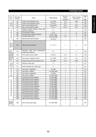 PARAMETERS
60
Func-
tion
Parameter
Number
Name Setting Range
Minimum
Setting
Increments
Factory Setting
〈EC Version〉
Refer
To
Page:
150 Output current detection level 0 to 200% 0.1% 150% 135
151 Output current detection period 0 to 10 s 0.1 s 0 135
152 Zero current detection level 0 to 200.0% 0.1% 5.0% 136
Current
detection
153 Zero current detection period 0 to 1 s 0.01 s 0.5 s 136
154
Voltage reduction selection during stall
prevention operation
0, 1 1 1 136
155 RT activated condition 0, 10 1 0 137
156 Stall prevention operation selection 0 to 31, 100 1 0 137
157 OL signal waiting time 0 to 25 s, 9999 0.1 s 0 139
Subfunctions
158 AM terminal function selection
1 to 3, 5 to 14,
17, 18, 21
1 1 139
Additional
function
160 User group read selection 0, 1, 10, 11 1 0 140
162
Automatic restart after instantaneous
power failure selection
0, 1 1 0 140
163 First cushion time for restart 0 to 20 s 0.1 s 0 s 140
164 First cushion voltage for restart 0 to 100% 0.1% 0% 140
Automaticrestart
afterinstantaneous
powerfailure
165 Restart stall prevention operation level 0 to 200% 0.1% 150% 140
170 Watt-hour meter clear 0  0 141
Initial
monitor
171 Actual operation hour meter clear 0  0 141
173 User group 1 registration 0 to 999 1 0 141
174 User group 1 deletion 0 to 999, 9999 1 0 141
175 User group 2 registration 0 to 999 1 0 141
Userfunctions
176 User group 2 deletion 0 to 999, 9999 1 0 141
180 RL terminal function selection 0 to 99, 9999 1 0 141
181 RM terminal function selection 0 to 99, 9999 1 1 141
182 RH terminal function selection 0 to 99, 9999 1 2 141
183 RT terminal function selection 0 to 99, 9999 1 3 141
184 AU terminal function selection 0 to 99, 9999 1 4 141
185 JOG terminal function selection 0 to 99, 9999 1 5 141
186 CS terminal function selection 0 to 99, 9999 1 6 141
190 RUN terminal function selection 0 to 199, 9999 1 0 144
191 SU terminal function selection 0 to 199, 9999 1 1 144
192 IPF terminal function selection 0 to 199, 9999 1 2 144
193 OL terminal function selection 0 to 199, 9999 1 3 144
194 FU terminal function selection 0 to 199, 9999 1 4 144
Terminalassignmentfunctions
195 ABC terminal function selection 0 to 199, 9999 1 99 144
Additi-
onal
function
199 User's initial value setting 0 to 999, 9999 1 0 146
ParameterList
 