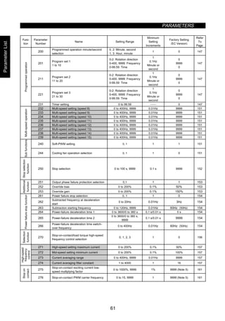 PARAMETERS
61
Func-
tion
Parameter
Number
Name Setting Range
Minimum
Setting
Increments
Factory Setting
〈EC Version〉
Refer
To
Page:
200
Programmed operation minute/second
selection
0, 2: Minute, second
1, 3: Hour, minute
1 0 147
201
Program set 1
1 to 10
0-2: Rotation direction
0-400, 9999: Frequency
0-99.59: Time
1
0.1Hz
Minute or
second
0
9999
0
147
211
Program set 2
11 to 20
0-2: Rotation direction
0-400, 9999: Frequency
0-99.59: Time
1
0.1Hz
Minute or
second
0
9999
0
147
221
Program set 3
21 to 30
0-2: Rotation direction
0-400, 9999: Frequency
0-99.59: Time
1
0.1Hz
Minute or
second
0
9999
0
147
Programmedoperation
231 Timer setting 0 to 99.59  0 147
232 Multi-speed setting (speed 8) 0 to 400Hz, 9999 0.01Hz 9999 151
233 Multi-speed setting (speed 9) 0 to 400Hz, 9999 0.01Hz 9999 151
234 Multi-speed setting (speed 10) 0 to 400Hz, 9999 0.01Hz 9999 151
235 Multi-speed setting (speed 11) 0 to 400Hz, 9999 0.01Hz 9999 151
236 Multi-speed setting (speed 12) 0 to 400Hz, 9999 0.01Hz 9999 151
237 Multi-speed setting (speed 13) 0 to 400Hz, 9999 0.01Hz 9999 151
238 Multi-speed setting (speed 14) 0 to 400Hz, 9999 0.01Hz 9999 151
Multi-speedoperation
239 Multi-speed setting (speed 15) 0 to 400Hz, 9999 0.01Hz 9999 151
240 Soft-PWM setting 0, 1 1 1 151
Subfunctions
244 Cooling fan operation selection 0, 1 1 0 151
Stopselection
function
250 Stop selection 0 to 100 s, 9999 0.1 s 9999 152
251 Output phase failure protection selection 0,1 1 1 153
252 Override bias 0 to 200% 0.1% 50% 153
Additional
function
253 Override gain 0 to 200% 0.1% 150% 153
261 Power failure stop selection 0, 1 1 0 154
262
Subtracted frequency at deceleration
start
0 to 20Hz 0.01Hz 3Hz 154
263 Subtraction starting frequency 0 to 120Hz, 9999 0.01Hz 60Hz 〈50Hz〉 154
264 Power-failure deceleration time 1 0 to 3600/0 to 360 s 0.1 s/0.01 s 5 s 154
265 Power-failure deceleration time 2
0 to 3600/0 to 360 s,
9999
0.1 s/0.01 s 9999 154
Powerfailurestopfunction
266
Power-failure deceleration time switch-
over frequency
0 to 400Hz 0.01Hz 60Hz 〈50Hz〉 154
Selection
function
270
Stop-on-contact/load torque high-speed
frequency control selection
0, 1, 2, 3 1 0 156
271 High-speed setting maximum current 0 to 200% 0.1% 50% 157
272 Mid-speed setting minimum current 0 to 200% 0.1% 100% 157
273 Current averaging range 0 to 400Hz, 9999 0.01Hz 9999 157
High-speed
frequency
control
274 Current averaging filter constant 1 to 4000 1 16 157
275
Stop-on-contact exciting current low-
speed multiplying factor
0 to 1000%, 9999 1% 9999 (Note 5) 161
Stopon
contact
276 Stop-on-contact PWM carrier frequency 0 to 15, 9999 1 9999 (Note 5) 161
ParameterList
 