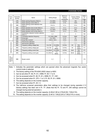 PARAMETERS
62
Func-
tion
Parameter
Number
Name Setting Range
Minimum
Setting
Increments
Factory Setting
〈EC Version〉
Refer
To
Page:
278 Brake opening frequency (Note 3) 0 to 30Hz 0.01Hz 3Hz 164
279 Brake opening current (Note 3) 0 to 200% 0.1% 130% 164
280
Brake opening current detection time
(Note 3)
0 to 2 s 0.1 s 0.3 s 164
281 Brake operation time at start (Note 3) 0 to 5 s 0.1 s 0.3 s 164
282 Brake operation frequency (Note 3) 0 to 30Hz 0.01Hz 6Hz 164
283 Brake operation time at stop (Note 3) 0 to 5 s 0.1 s 0.3 s 164
284
Deceleration detection function selection
(Note 3)
0, 1 1 0 164
285 Overspeed detection frequency 0 to 30Hz, 9999 0.01Hz 9999 164
286 Droop gain 0 to 100% 0.1% 0% 168
Brakesequencefunctions
287 Droop filler constant 0.00 to 1.00 s 0.01s 0.3s 168
900 FM terminal calibration    169
901 AM terminal calibration    169
902 Frequency setting voltage bias 0 to 10V 0 to 60Hz 0.01Hz 0V 0Hz 171
903 Frequency setting voltage gain 0 to 10V
1 to
400Hz
0.01Hz 5V
60Hz
〈50Hz〉
171
904 Frequency setting current bias 0 to 20mA 0 to 60Hz 0.01Hz 4mA 0Hz 171
Calibrationfunctions
905 Frequency setting current gain 0 to 20mA
1 to
400Hz
0.01Hz 20mA
60Hz
〈50Hz〉
171
Additional
function
990 Buzzer control 0, 1 1 1 173
Note: 1. Indicates the parameter settings which are ignored when the advanced magnetic flux vector
control mode is selected.
2. The factory setting of the FR-A540 (400V class) is 400V.
3. Can be set when Pr. 80, Pr. 81 ≠ 9999, Pr. 60 = 7 or 8.
4. Can be accessed when Pr. 80, Pr. 81 ≠ 9999, Pr. 77 = 801.
5. Can be accessed when Pr. 270 = 1 or 3, Pr. 80, Pr. 81 ≠ 9999.
6. The setting depends on the inverter capacity.
7. Can be accessed when Pr. 29 = 3.
8. The half-tone screened parameters allow their settings to be changed during operation if 0
(factory setting) has been set in Pr. 77. (Note that the Pr. 72 and Pr. 240 settings cannot be
changed during external operation.)
9. The setting depends on the inverter capacity: (0.4K)/(1.5K to 3.7K)/(5.5K, 7.5K)/(11K).
10. The setting depends on the inverter capacity: (0.4K to 1.5K)/(2.2K to 7.5K)/(11K or more).
ParameterList
 