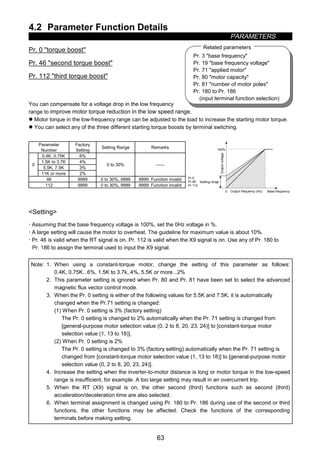 4.2 Parameter Function Details
PARAMETERS
63
Pr. 3 base frequency
Pr. 19 base frequency voltage
Pr. 71 applied motor
Pr. 80 motor capacity
Pr. 81 number of motor poles
Pr. 180 to Pr. 186
(input terminal function selection)
Related parameters
4.2 Parameter Function Detailsz Torque boost (Pr. 0, Pr. 46, Pr. 112)
Pr. 0 torque boost
Pr. 46 second torque boost
Pr. 112 third torque boost
You can compensate for a voltage drop in the low frequency
range to improve motor torque reduction in the low speed range.
z Motor torque in the low-frequency range can be adjusted to the load to increase the starting motor torque.
z You can select any of the three different starting torque boosts by terminal switching.
Parameter
Number
Factory
Setting
Setting Range Remarks
0.4K, 0.75K 6%
1.5K to 3.7K 4%
5.5K, 7.5K 3%
0
11K or more 2%
0 to 30% 
46 9999 0 to 30%, 9999 9999: Function invalid
112 9999 0 to 30%, 9999 9999: Function invalid
Pr.0
Pr.46
Pr.112
0
100%
Base frequency
Outputvoltage
Setting range
Output frequency (Hz)
Setting
x Assuming that the base frequency voltage is 100%, set the 0Hz voltage in %.
x A large setting will cause the motor to overheat. The guideline for maximum value is about 10%.
x Pr. 46 is valid when the RT signal is on. Pr. 112 is valid when the X9 signal is on. Use any of Pr. 180 to
Pr. 186 to assign the terminal used to input the X9 signal.
Note: 1. When using a constant-torque motor, change the setting of this parameter as follows:
0.4K, 0.75K...6%, 1.5K to 3.7k, 4%, 5.5K or more...2%
2. This parameter setting is ignored when Pr. 80 and Pr. 81 have been set to select the advanced
magnetic flux vector control mode.
3. When the Pr. 0 setting is either of the following values for 5.5K and 7.5K, it is automatically
changed when the Pr.71 setting is changed:
(1) When Pr. 0 setting is 3% (factory setting)
The Pr. 0 setting is changed to 2% automatically when the Pr. 71 setting is changed from
[general-purpose motor selection value (0, 2 to 8, 20, 23, 24)] to [constant-torque motor
selection value (1, 13 to 18)].
(2) When Pr. 0 setting is 2%
The Pr. 0 setting is changed to 3% (factory setting) automatically when the Pr. 71 setting is
changed from [constant-torque motor selection value (1, 13 to 18)] to [general-purpose motor
selection value (0, 2 to 8, 20, 23, 24)].
4. Increase the setting when the inverter-to-motor distance is long or motor torque in the low-speed
range is insufficient, for example. A too large setting may result in an overcurrent trip.
5. When the RT (X9) signal is on, the other second (third) functions such as second (third)
acceleration/deceleration time are also selected.
6. When terminal assignment is changed using Pr. 180 to Pr. 186 during use of the second or third
functions, the other functions may be affected. Check the functions of the corresponding
terminals before making setting.
 