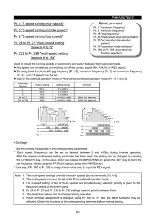 PARAMETERS
66
Pr. 1 maximum frequency
Pr. 2 minimum frequency
Pr. 15 jog frequency
Pr. 28 multi-speed input compensation
Pr. 29 acceleration/deceleration
pattern
Pr. 79 operation mode selection
Pr. 180 to Pr. 186 (input terminal
function selection)
Related parameters
z Multi-speed operation (Pr. 4 to Pr. 6, Pr. 24 to Pr. 27, Pr. 232 to Pr. 239)
Pr. 4 3-speed setting (high speed)
Pr. 5 3-speed setting (middle speed)
Pr. 6 3-speed setting (low speed)
Pr. 24 to Pr. 27 multi-speed setting
(speeds 4 to 7)
Pr. 232 to Pr. 239 multi-speed setting
(speeds 8 to 15)
Used to preset the running speeds in parameters and switch between them using terminals.
z Any speed can be selected by switching on-off the contact signal (RH, RM, RL or REX signal).
z By using these functions with jog frequency (Pr. 15), maximum frequency (Pr. 1) and minimum frequency
(Pr. 2), up to 18 speeds can be set.
z Valid in the external operation mode or PU/external combined operation mode (Pr. 79 = 3 or 4).
Parameter
Number
Factory Setting Setting Range Remarks
4 60Hz 0 to 400Hz
5 30Hz 0 to 400Hz
6 10Hz 0 to 400Hz
24 to 27 9999 0 to 400Hz, 9999 9999: Not selected
232 to 239 9999 0 to 400Hz, 9999 9999: Not selected
ON
ON ON ON ON
ON ON
ONONON
ON
RH
RM
RL
REX
Speed 7
Outputfrequency
Speed 1
(high speed)
Speed 2
(middle speed)
Speed 3
(low speed)
Speed 4
Time
Speed 5
Speed 6
ONON ON ON ON ON ON ON
ON ON ON ON
ON ON ON ON
ON ON ON ON
RH
RM
RL
REX
Speed 15
Outputfrequency
Time
Speed 9
Speed 8
Speed 10
Speed 11
Speed 12
Speed 13
Speed 14
Setting
· Set the running frequencies in the corresponding parameters.
· Each speed (frequency) can be set as desired between 0 and 400Hz during inverter operation.
After the required multi-speed setting parameter has been read, the setting can be changed by pressing
the [UP/DOWN] key. (In this case, when you release the [UP/DOWN] key, press the [SET] key to store the
set frequency. When using the FR-PU04 (option), press the [WRITE] key.)
· Use any of Pr. 180 to Pr. 186 to assign the terminal used to input the REX signal.
Note: 1. The multi-speed settings override the main speeds (across terminals 2-5, 4-5).
2. The multi-speeds can also be set in the PU or external operation mode.
3. For 3-speed setting, if two or three speeds are simultaneously selected, priority is given to the
frequency setting of the lower signal.
4. Pr. 24 to Pr. 27 and Pr. 232 to Pr. 239 settings have no priority between them.
5. The parameter values can be changed during operation.
6. When terminal assignment is changed using Pr. 180 to Pr. 186, the other functions may be
affected. Check the functions of the corresponding terminals before making setting.
 