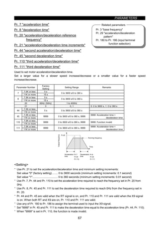 PARAMETERS
67
Pr. 3 base frequency
Pr. 29 acceleration/deceleration
pattern
Pr. 180 to Pr. 186 (input terminal
function selection)
Related parameters
z Acceleration/deceleration time (Pr. 7, Pr. 8, Pr. 20, Pr. 21, Pr. 44, Pr. 45, Pr. 110, Pr. 111)
Pr. 7 acceleration time
Pr. 8 deceleration time
Pr. 20 acceleration/deceleration reference
frequency
Pr. 21 acceleration/deceleration time increments
Pr. 44 second acceleration/deceleration time
Pr. 45 second deceleration time
Pr. 110 third acceleration/deceleration time
Pr. 111 third deceleration time
Used to set motor acceleration/deceleration time.
Set a larger value for a slower speed increase/decrease or a smaller value for a faster speed
increase/decrease.
Parameter Number
Factory
Setting
Setting Range Remarks
7.5K or less 5 s
7
11K or more 15 s
0 to 3600 s/0 to 360 s
7.5K or less 5 s
8
11K or more 15 s
0 to 3600 s/0 to 360 s
20 60Hz 〈50Hz〉 1 to 400Hz
21 0 0, 1 0: 0 to 3600 s, 1: 0 to 360 s
7.5K or less
44
11K or more
5 s 0 to 3600 s/0 to 360 s
7.5K or less
45
11K or more
9999 0 to 3600 s/0 to 360 s, 9999
9999: Acceleration time =
deceleration time
7.5K or less
110
11K or more
9999 0 to 3600 s/0 to 360 s, 9999 9999: Function invalid
7.5K or less
111
11K or more
9999 0 to 3600 s/0 to 360 s, 9999
9999: Acceleration time =
deceleration time
Pr.20
Pr.7
Pr.44
Pr.110
Pr.8
Pr.45
Pr.111
Deceleration
time
Outputfrequency
Running frequency
Time
Acceleration
time
Setting
· Use Pr. 21 to set the acceleration/deceleration time and minimum setting increments:
Set value 0 (factory setting)........ 0 to 3600 seconds (minimum setting increments: 0.1 second)
Set value 1.................................. 0 to 360 seconds (minimum setting increments: 0.01 second)
· Use Pr. 7, Pr. 44 and Pr. 110 to set the acceleration time required to reach the frequency set in Pr. 20 from
0Hz.
· Use Pr. 8, Pr. 45 and Pr. 111 to set the deceleration time required to reach 0Hz from the frequency set in
Pr. 20.
· Pr. 44 and Pr. 45 are valid when the RT signal is on, and Pr. 110 and Pr. 111 are valid when the X9 signal
is on. When both RT and X9 are on, Pr. 110 and Pr. 111 are valid.
· Use any of Pr. 180 to Pr. 186 to assign the terminal used to input the X9 signal.
· Set 9999 in Pr. 45 and Pr. 111 to make the deceleration time equal to the acceleration time (Pr. 44, Pr. 110).
· When 9999 is set in Pr. 110, the function is made invalid.
 