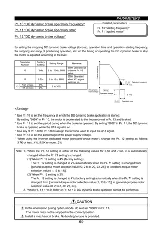 PARAMETERS
69
Pr. 13 starting frequency
Pr. 71 applied motor
Related parameters
z DC dynamic brake (Pr. 10, Pr. 11, Pr. 12)
Pr. 10 DC dynamic brake operation frequency
Pr. 11 DC dynamic brake operation time
Pr. 12 DC dynamic brake voltage
By setting the stopping DC dynamic brake voltage (torque), operation time and operation starting frequency,
the stopping accuracy of positioning operation, etc. or the timing of operating the DC dynamic brake to stop
the motor is adjusted according to the load.
Parameter
Number
Factory
Setting
Setting Range Remarks
10 3Hz 0 to 120Hz, 9999
9999: Operated at
or below Pr. 13
value.
11 0.5 s 0 to 10 s, 8888
8888: Operated
when X13 signal
switches on.
7.5K or less 4%
12
11K or more 2%
0 to 30%
Pr.10
Pr.12
Pr.11 Operation time
Outputfrequency
Operation frequency
Time
DC dynamic
brake voltage
Operation voltage
Time
Setting
· Use Pr. 10 to set the frequency at which the DC dynamic brake application is started.
By setting 9999 in Pr. 10, the motor is decelerated to the frequency set in Pr. 13 and braked.
· Use Pr. 11 to set the period during when the brake is operated. By setting “8888” in Pr. 11, the DC dynamic
brake is operated while the X13 signal is on.
· Use any of Pr. 180 to Pr. 186 to assign the terminal used to input the X13 signal.
· Use Pr. 12 to set the percentage of the power supply voltage.
· When using the inverter dedicated motor (constant-torque motor), change the Pr. 12 setting as follows:
3.7K or less...4%, 5.5K or more...2%
Note: 1. When the Pr. 12 setting is either of the following values for 5.5K and 7.5K, it is automatically
changed when the Pr. 71 setting is changed:
(1) When Pr. 12 setting is 4% (factory setting)
The Pr. 12 setting is changed to 2% automatically when the Pr. 71 setting is changed from
[general-purpose motor selection value (0, 2 to 8, 20, 23, 24)] to [constant-torque motor
selection value (1, 13 to 18)].
(2) When Pr. 12 setting is 2%
The Pr. 12 setting is changed to 4% (factory setting) automatically when the Pr. 71 setting is
changed from [constant-torque motor selection value (1, 13 to 18)] to [general-purpose motor
selection value (0, 2 to 8, 20, 23, 24)].
2. When Pr. 11 = 0 or 8888 or Pr. 12 = 0, DC dynamic brake operation cannot be performed.
CAUTION
In the orientation (using option) mode, do not set 8888 in Pr. 11.
The motor may not be stopped in the correct position.
Install a mechanical brake. No holding torque is provided.
 
