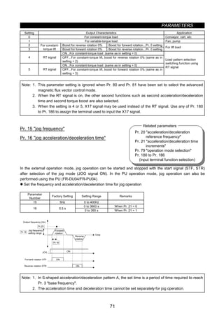 PARAMETERS
71
Pr. 20 acceleration/deceleration
reference frequency
Pr. 21 acceleration/deceleration time
increments
Pr. 79 operation mode selection
Pr. 180 to Pr. 186
(input terminal function selection)
Related parameters
Setting Output Characteristics Application
0 For constant-torque load Conveyor, cart, etc.
1 For variable-torque load Fan, pump
2 Boost for reverse rotation 0% Boost for forward rotation...Pr. 0 setting
3
For constant-
torque lift Boost for forward rotation 0% Boost for reverse rotation...Pr. 0 setting
For lift load
ON...For constant-torque load (same as in setting = 0)
4 RT signal OFF...For constant-torque lift, boost for reverse rotation 0% (same as in
setting = 2)
ON...For constant-torque load (same as in setting = 0)
5 RT signal OFF...For constant-torque lift, boost for forward rotation 0% (same as in
setting = 3)
Load pattern selection
switching function using
RT signal
Note: 1. This parameter setting is ignored when Pr. 80 and Pr. 81 have been set to select the advanced
magnetic flux vector control mode.
2. When the RT signal is on, the other second functions such as second acceleration/deceleration
time and second torque boost are also selected.
3. When the setting is 4 or 5, X17 signal may be used instead of the RT signal. Use any of Pr. 180
to Pr. 186 to assign the terminal used to input the X17 signal.
z Jog operation (Pr. 15, Pr. 16)
Pr. 15 jog frequency
Pr. 16 jog acceleration/deceleration time
In the external operation mode, jog operation can be started and stopped with the start signal (STF, STR)
after selection of the jog mode (JOG signal ON). In the PU operation mode, jog operation can also be
performed using the PU (FR-DU04/FR-PU04).
z Set the frequency and acceleration/deceleration time for jog operation
Parameter
Number
Factory Setting Setting Range Remarks
15 5Hz 0 to 400Hz
0 to 3600 s When Pr. 21 = 0
16 0.5 s
0 to 360 s When Pr. 21 = 1
Pr.20
Pr.15
Pr.16
ON
ON
ON
JOG
Reverse rotation STR
Output frequency (Hz)
Jog frequency
setting range
Reverse
rotation
Time
Forward
rotation
Forward rotation STF
Note: 1. In S-shaped acceleration/deceleration pattern A, the set time is a period of time required to reach
Pr. 3 base frequency.
2. The acceleration time and deceleration time cannot be set separately for jog operation.
 