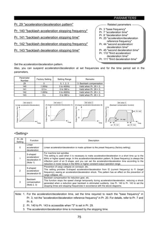 PARAMETERS
75
Pr. 3 base frequency
Pr. 7 acceleration time
Pr. 8 deceleration time
Pr. 20 acceleration/deceleration
reference frequency
Pr. 44 second acceleration/
deceleration time
Pr. 45 second deceleration time
Pr. 110 third acceleration/
deceleration time
Pr. 111 third deceleration time
Related parameters
z Acceleration/deceleration pattern (Pr. 29, Pr. 140 to Pr. 143)
Pr. 29 acceleration/deceleration pattern
Pr. 140 backlash acceleration stopping frequency
Pr. 141 backlash acceleration stopping time
Pr. 142 backlash deceleration stopping frequency
Pr. 143 backlash deceleration stopping time
Set the acceleration/deceleration pattern.
Also, you can suspend acceleration/deceleration at set frequencies and for the time period set in the
parameters.
Parameter
Number
Factory Setting Setting Range Remarks
29 0 0, 1, 2, 3 3: Backlash compensation
140 1.00Hz 0 to 400Hz Valid when Pr. 29 = 3.
141 0.5 s 0 to 360 s Valid when Pr. 29 = 3.
142 1.00Hz 0 to 400Hz Valid when Pr. 29 = 3.
143 0 s 0 to 360 s Valid when Pr. 29 = 3.
t
Time
[Linear acceleration/deceleration]
Outputfrequency(Hz)
Set value 0
fb
t
[S-shaped acceleration/deceleration A]
Time
Outputfrequency(Hz)
Set value 1
f1
t
f2
[S-shaped acceleration/deceleration B]
Outputfrequency(Hz)
Time
Set value 2
t
∆f2 Pr.142
∆t2 Pr.143∆t1 Pr.141
∆f1 Pr.140
Outputfrequency(Hz)
Set value 3
[Backlash compensation function]
Time
Setting
Pr. 29
Setting
Function Description
0
Linear
acceleration/
deceleration
Linear acceleration/deceleration is made up/down to the preset frequency (factory setting).
1
S-shaped
acceleration/
deceleration A
(Note 1)
For machine tool spindles
This setting is used when it is necessary to make acceleration/deceleration in a short time up to the
60Hz or higher speed range. In this acceleration/deceleration pattern, fb (base frequency) is always the
inflection point of an S shape, and you can set the acceleration/deceleration time according to the
reduction in motor torque in the 60Hz or higher constant-output operation range.
2
S-shaped
acceleration/
deceleration B
Prevention of cargo collapse on conveyor, etc.
This setting provides S-shaped acceleration/deceleration from f2 (current frequency) to f1 (target
frequency), easing an acceleration/deceleration shock. This pattern has an effect on the prevention of
cargo collapse, etc.
3
Backlash
compensation
(Note 2, 3)
Backlash compensation for reduction gear, etc.
This function stops the speed change temporarily during acceleration/deceleration, reducing a shock
generated when a reduction gear backlash is eliminated suddenly. Use Pr. 140 to Pr. 143 to set the
stopping times and stopping frequencies in accordance with the above diagrams.
Note: 1. For the acceleration/deceleration time, set the time required to reach the base frequency in
Pr. 3, not the acceleration/deceleration reference frequency in Pr. 20. For details, refer to Pr. 7 and
Pr. 8.
2. Pr. 140 to Pr. 143 is accessible when 3 is set in Pr. 29.
3. The acceleration/deceleration time is increased by the stopping time.
 