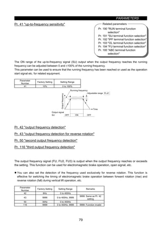 PARAMETERS
79
Pr. 190 RUN terminal function
selection
Pr. 191 SU terminal function selection
Pr. 192 IPF terminal function selection
Pr. 193 OL terminal function selection
Pr. 194 FU terminal function selection
Pr. 195 ABC terminal function
selection
Related parameters
z Up-to-frequency sensitivity (Pr. 41)
Pr. 41 up-to-frequency sensitivity
The ON range of the up-to-frequency signal (SU) output when the output frequency reaches the running
frequency can be adjusted between 0 and ±100% of the running frequency.
This parameter can be used to ensure that the running frequency has been reached or used as the operation
start signal etc. for related equipment.
Parameter
Number
Factory Setting Setting Range
41 10% 0 to 100%
Outputfrequency
ON
Running frequency
Adjustable range Pr.41
Output signal
SU
Time
OFFOFF
z Output frequency detection (Pr. 42, Pr. 43, Pr. 50, Pr. 116)
Pr. 42 output frequency detection
Pr. 43 output frequency detection for reverse rotation
Pr. 50 second output frequency detection
Pr. 116 third output frequency detection
The output frequency signal (FU, FU2, FU3) is output when the output frequency reaches or exceeds
the setting. This function can be used for electromagnetic brake operation, open signal, etc.
z You can also set the detection of the frequency used exclusively for reverse rotation. This function is
effective for switching the timing of electromagnetic brake operation between forward rotation (rise) and
reverse rotation (fall) during vertical lift operation, etc.
Parameter
Number
Factory Setting Setting Range Remarks
42 6Hz 0 to 400Hz
43 9999 0 to 400Hz, 9999
9999: Same as Pr. 42
setting
50 30Hz 0 to 400Hz
116 9999 0 to 400Hz, 9999 9999: Function invalid
 