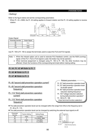 PARAMETERS
80
Pr. 22 stall prevention operation level
Pr. 23 stall prevention operation level
at double speed
Pr. 66 stall prevention operation level
reduction starting frequency
Pr. 154 voltage reduction selection
during stall prevention operation
Pr. 180 to Pr. 186
(input terminal function selection)
Related parameters
Setting
Refer to the figure below and set the corresponding parameters:
· When Pr. 43 ≠ 9999, the Pr. 42 setting applies to forward rotation and the Pr. 43 setting applies to reverse
rotation.
Pr.50
Pr.42
Pr.116
Pr.50
Pr.43
Pr.116
Output signal
FU,FU2,FU3
Outputfrequency
Forward
rotation
Reverse
rotation
Time
OFF OFF OFFON ON
Output Signal
Parameter Number Output Signal
42
43
FU1
50 FU2
116 FU3
Use Pr. 190 to Pr. 195 to assign the terminals used to output the FU2 and FU3 signals.
Note: 1. When the inboard option unit is used to exercise PLG feedback control, use the RUN (running)
signal. (If the FU1, FU2 or FU3 signal is used, the brake may not be opened.)
2. When terminal assignment is changed using Pr. 190 to Pr. 195, the other functions may be
affected. Check the functions of the corresponding terminals before making setting.
Pr. 44, Pr. 45 Î Refer to Pr. 7.
Pr. 46 Î Refer to Pr. 0.
Pr. 47 Î Refer to Pr. 3.
z Second/third stall prevention (Pr. 48, Pr. 49, Pr. 114, Pr. 115)
Pr. 48 second stall prevention operation current
Pr. 49 second stall prevention operation
frequency
Pr. 114 third stall prevention operation
current
Pr. 115 third stall prevention operation
frequency
z The stall prevention operation level can be changed within the range from 0Hz to the frequency set in
Pr. 49 or Pr. 115.
z The stall prevention operation level can be changed by switching the external input signal on-off.
Parameter
Number
Factory Setting Setting Range
48 150% 0 to 200%
49 0 0 to 400Hz, 9999
114 150% 0 to 200%
115 0 0 to 400Hz
Running frequency
Stallprevention
operationcurrent
Acceleration
Deceleration/constant speed
Pr.49
Pr.115
Pr.114
Pr.48
 